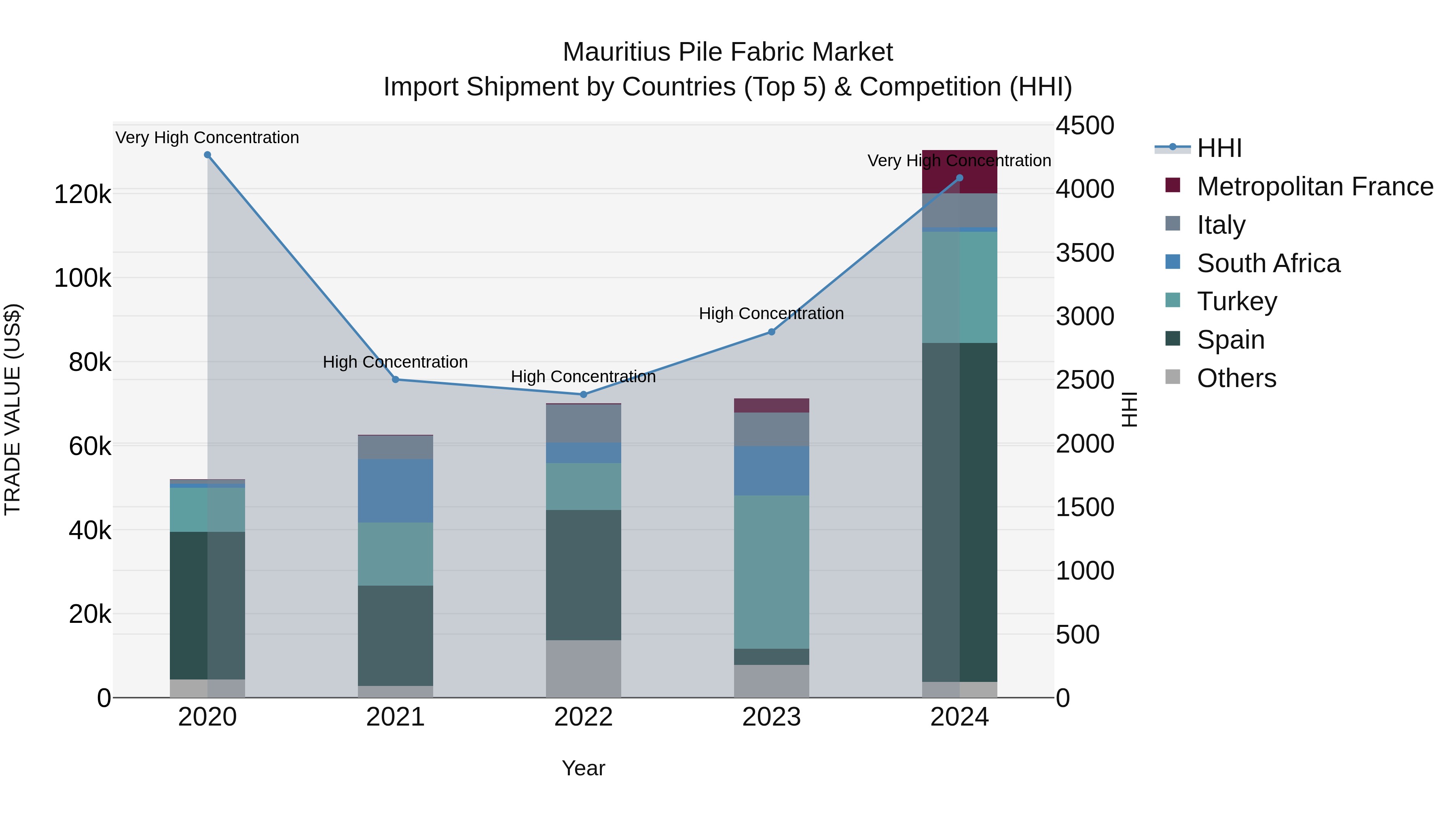 Mauritius Pile Fabric Market Top 5 Importing Countries and Market Competition (HHI) Analysis