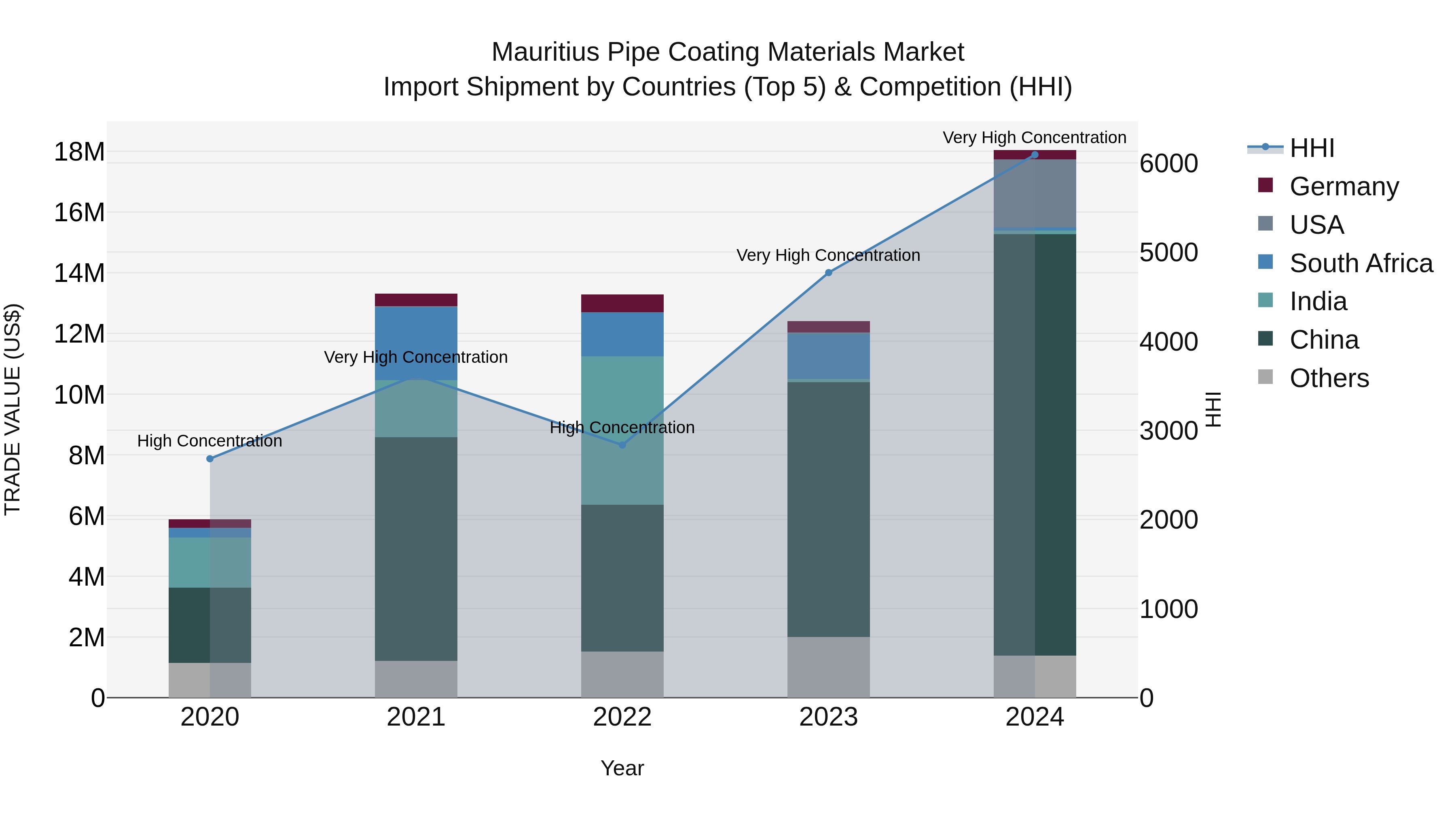 Mauritius Pipe Coating Materials Market Top 5 Importing Countries and Market Competition (HHI) Analysis