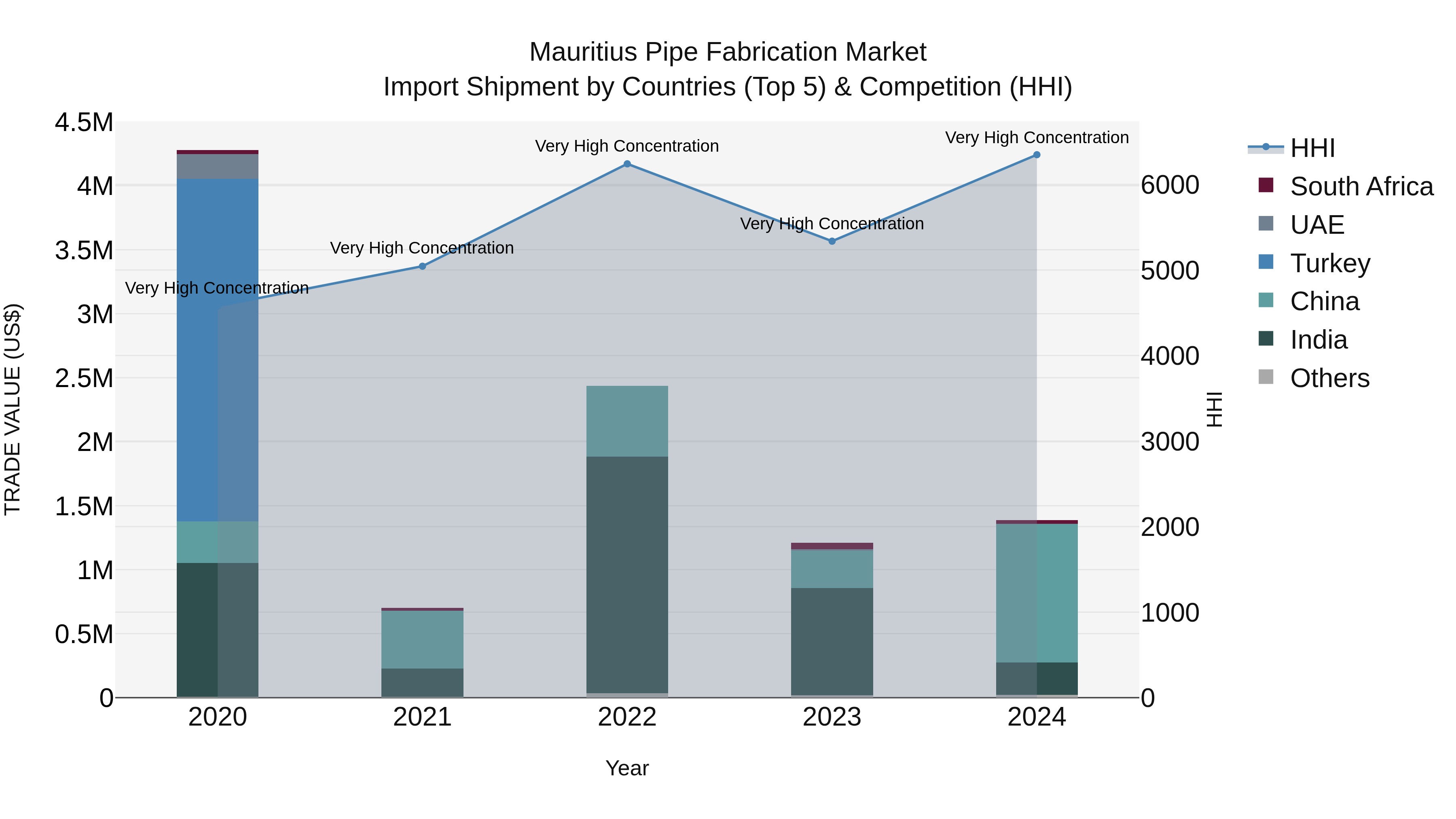 Mauritius Pipe Fabrication Market Top 5 Importing Countries and Market Competition (HHI) Analysis