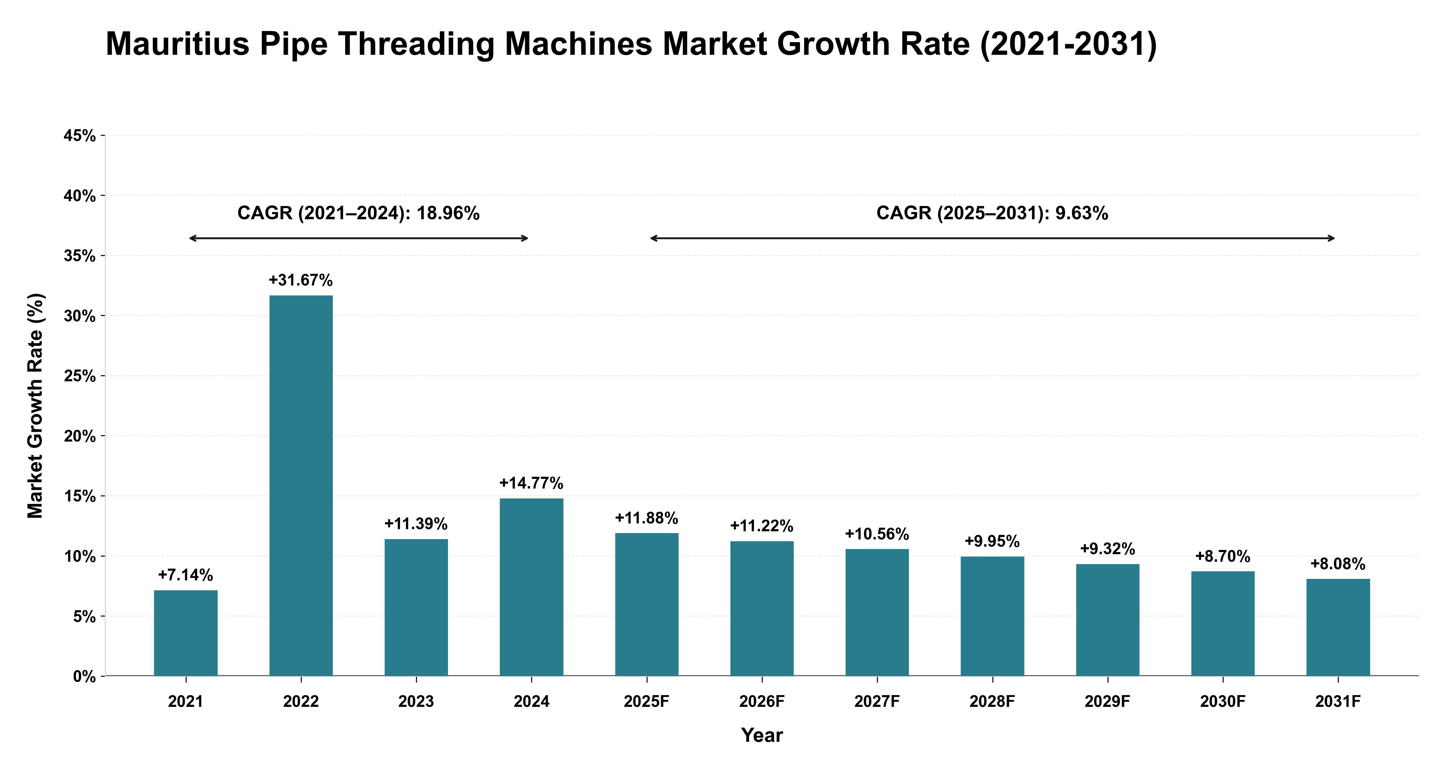 Mauritius Pipe Threading Machines Market Growth Rate Analysis (2021-2031)