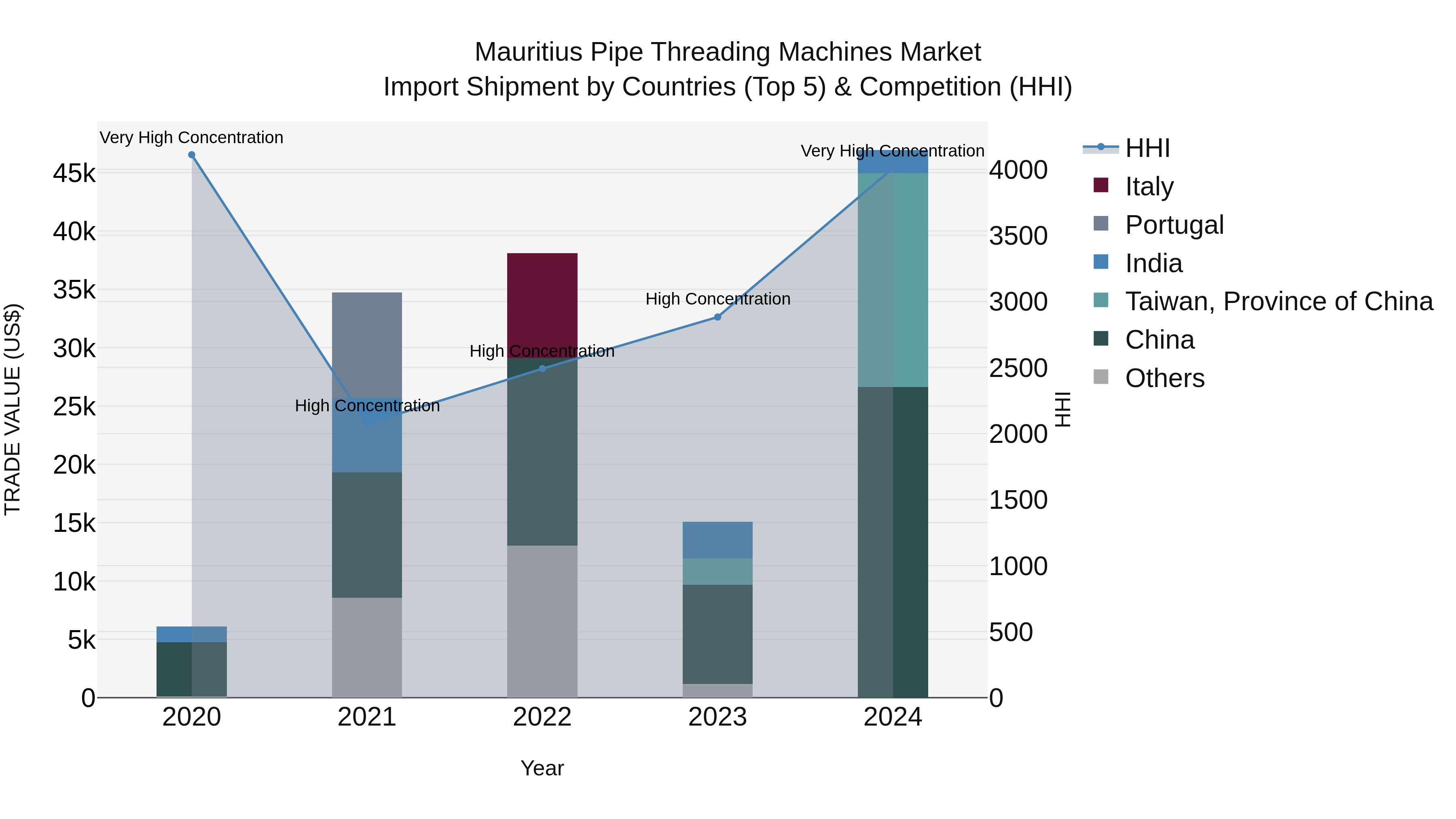 Mauritius Pipe Threading Machines Market Top 5 Importing Countries and Market Competition (HHI) Analysis