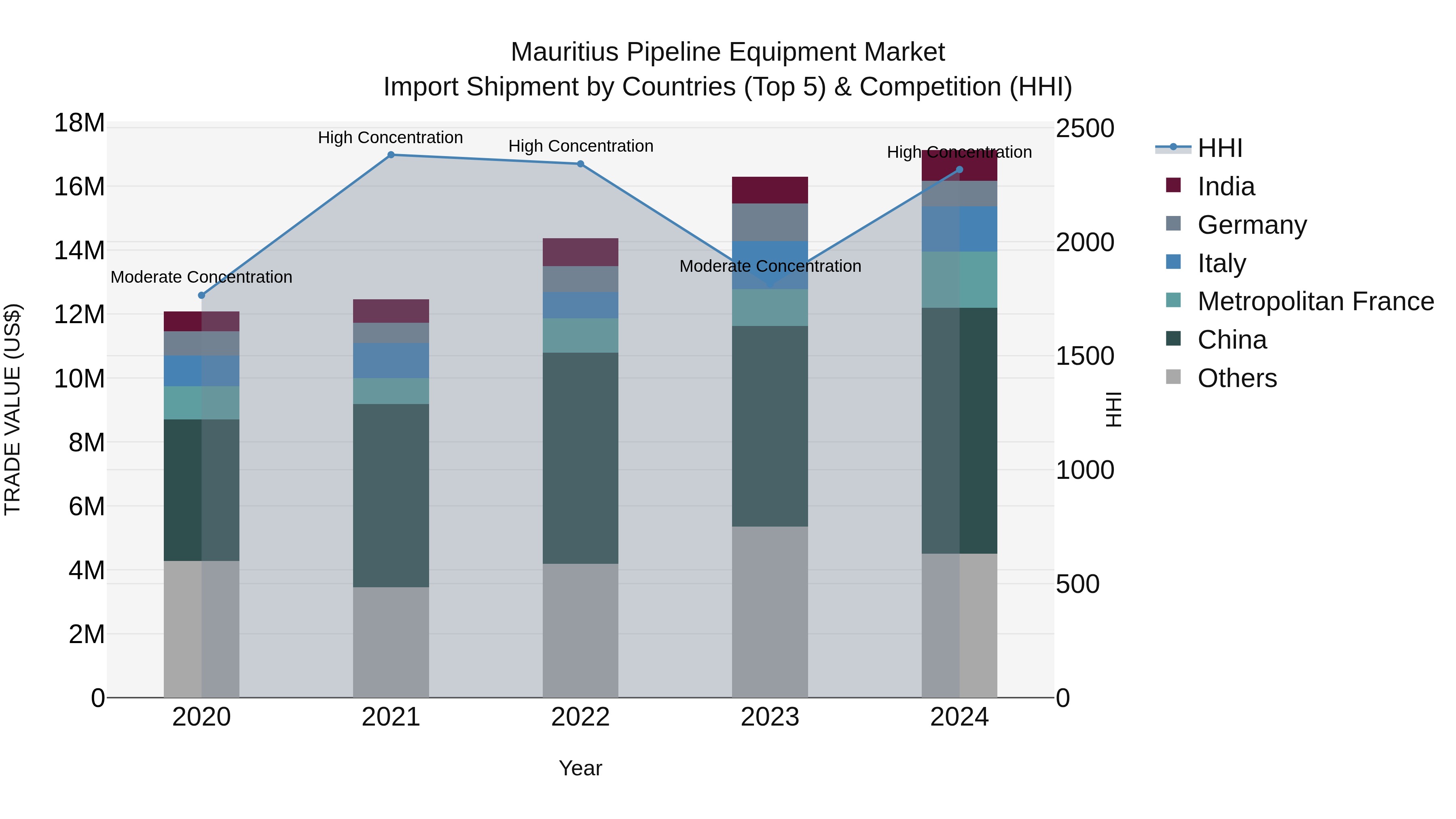 Mauritius Pipeline Equipment Market Top 5 Importing Countries and Market Competition (HHI) Analysis