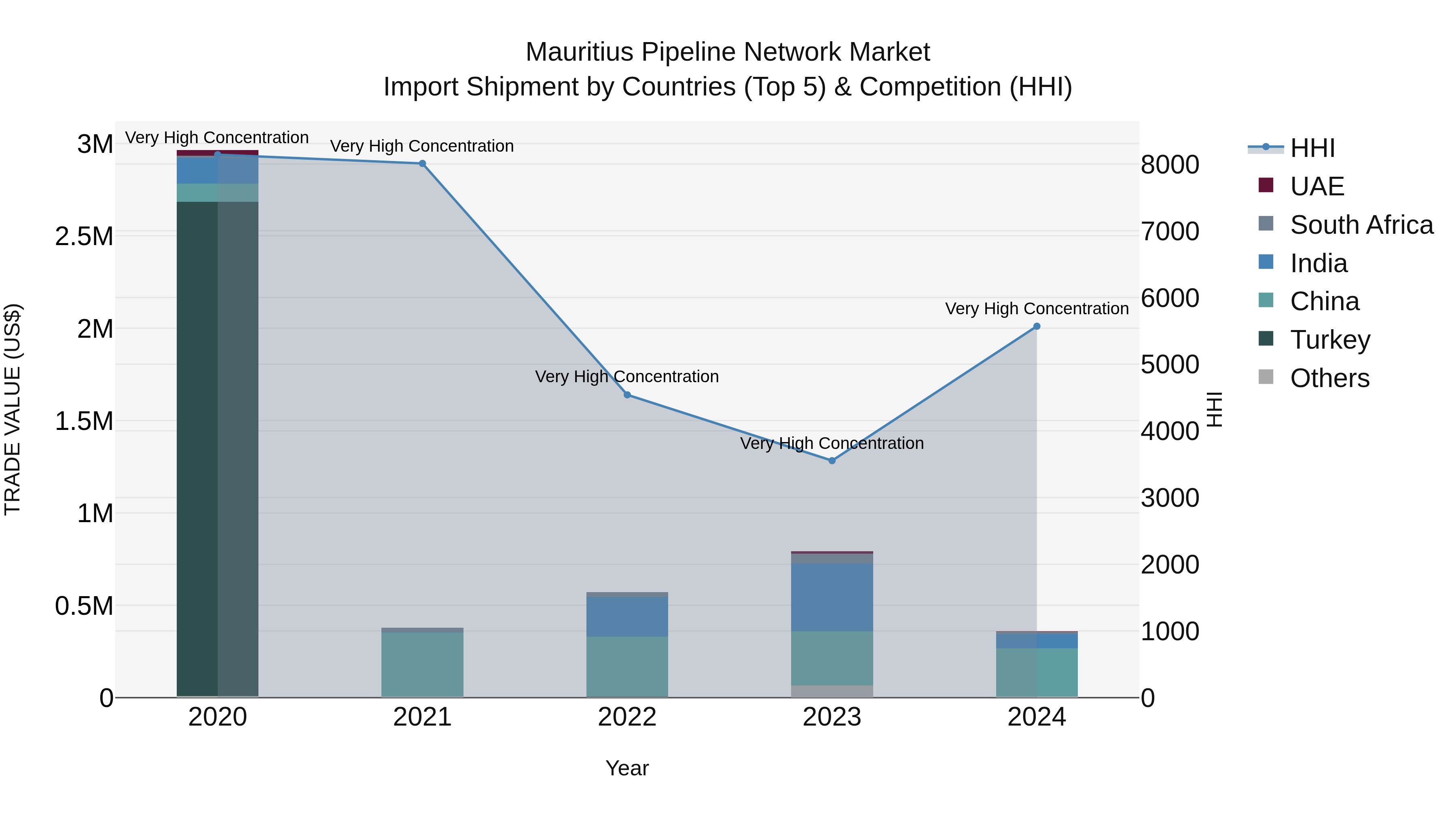 Mauritius Pipeline Network Market Top 5 Importing Countries and Market Competition (HHI) Analysis