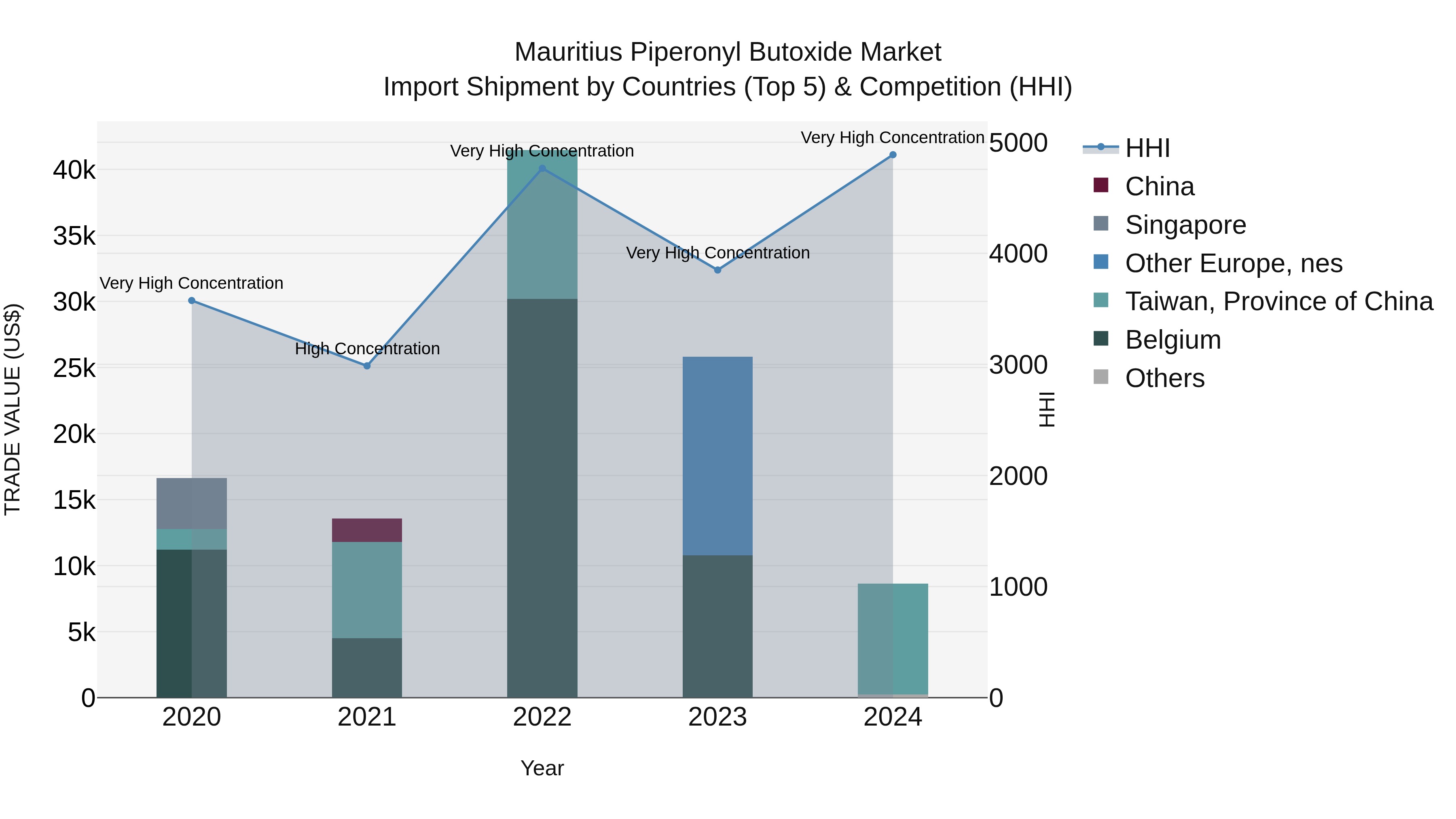Mauritius Piperonyl Butoxide Market Top 5 Importing Countries and Market Competition (HHI) Analysis