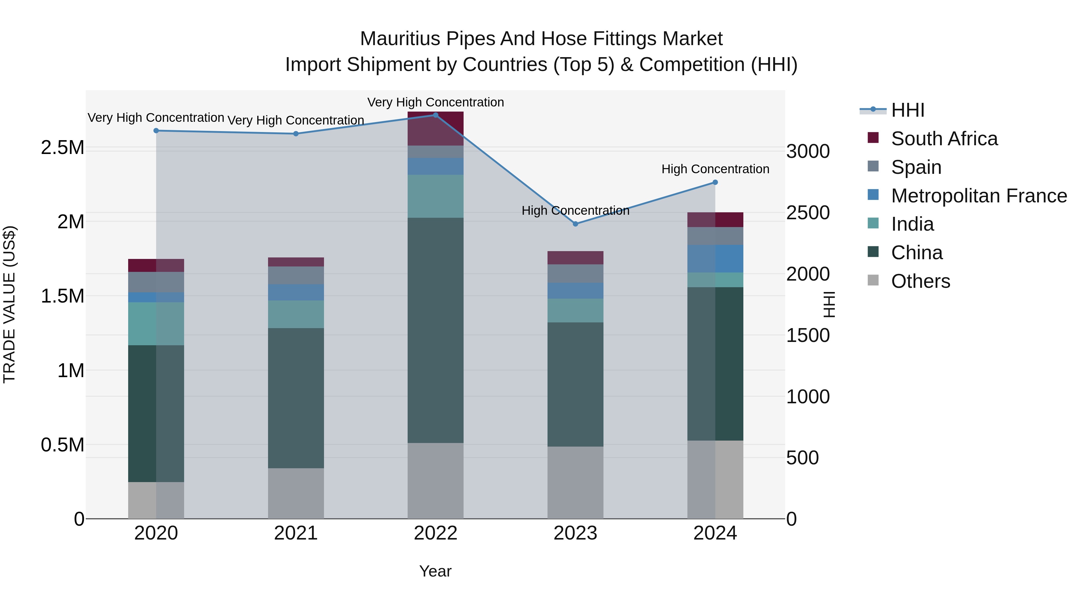 Mauritius Pipes And Hose Fittings Market Top 5 Importing Countries and Market Competition (HHI) Analysis