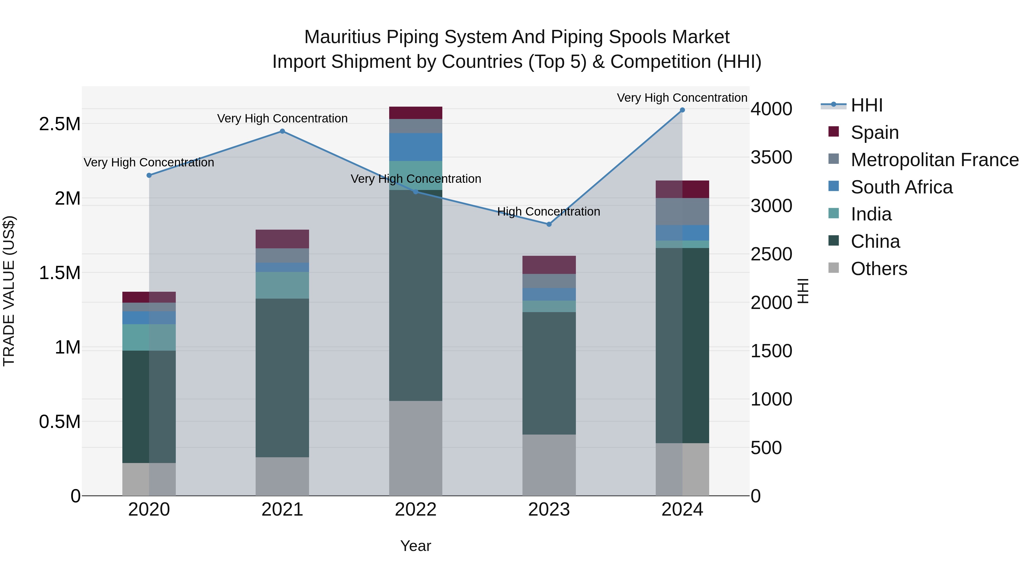 Mauritius Piping System And Piping Spools Market Top 5 Importing Countries and Market Competition (HHI) Analysis