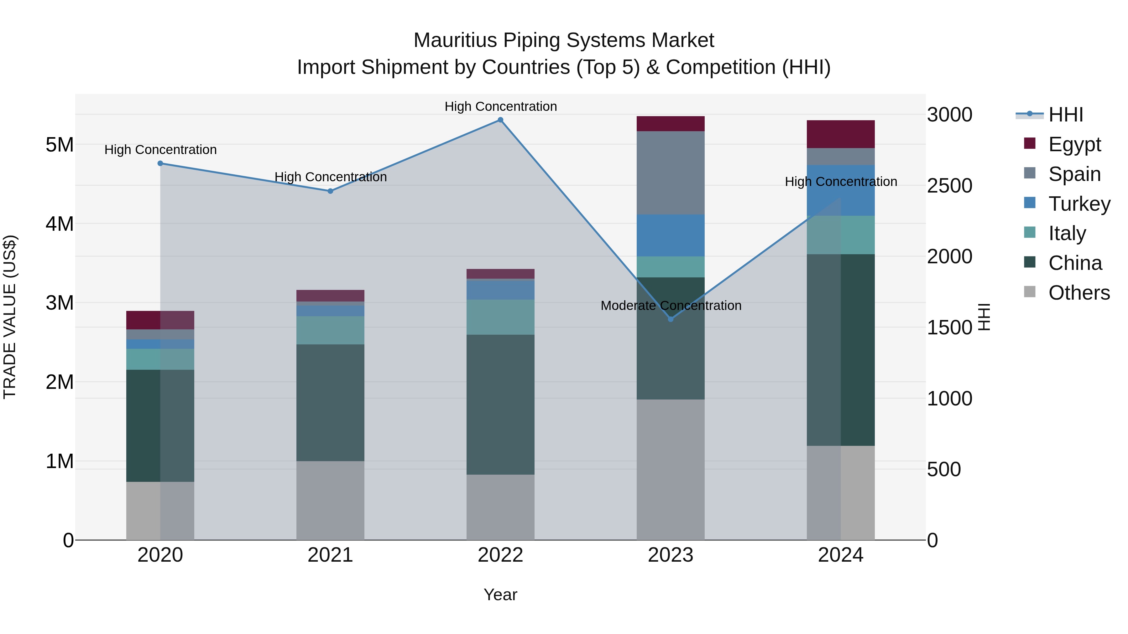 Mauritius Piping Systems Market Top 5 Importing Countries and Market Competition (HHI) Analysis