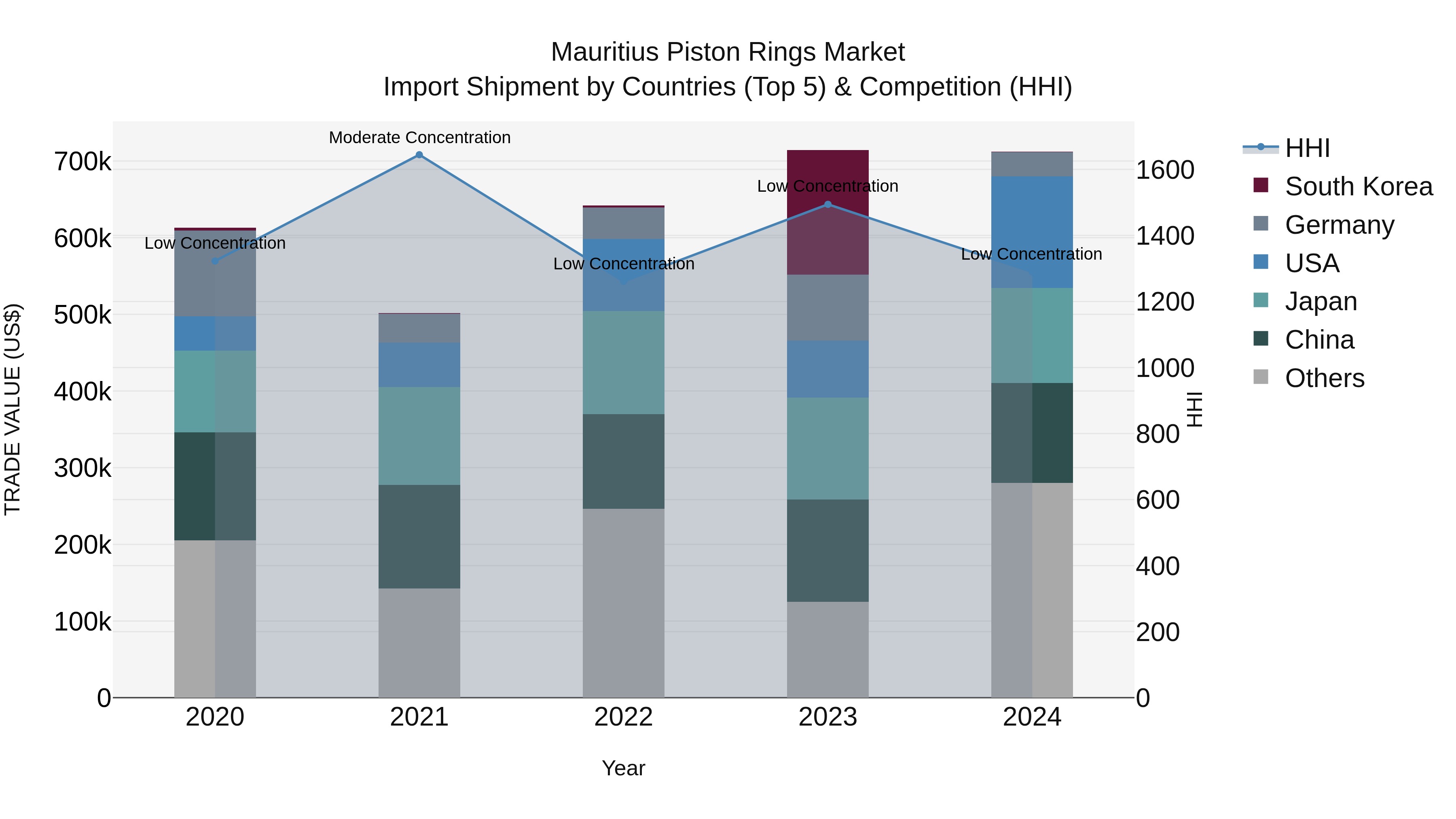 Mauritius Piston Rings Market Top 5 Importing Countries and Market Competition (HHI) Analysis