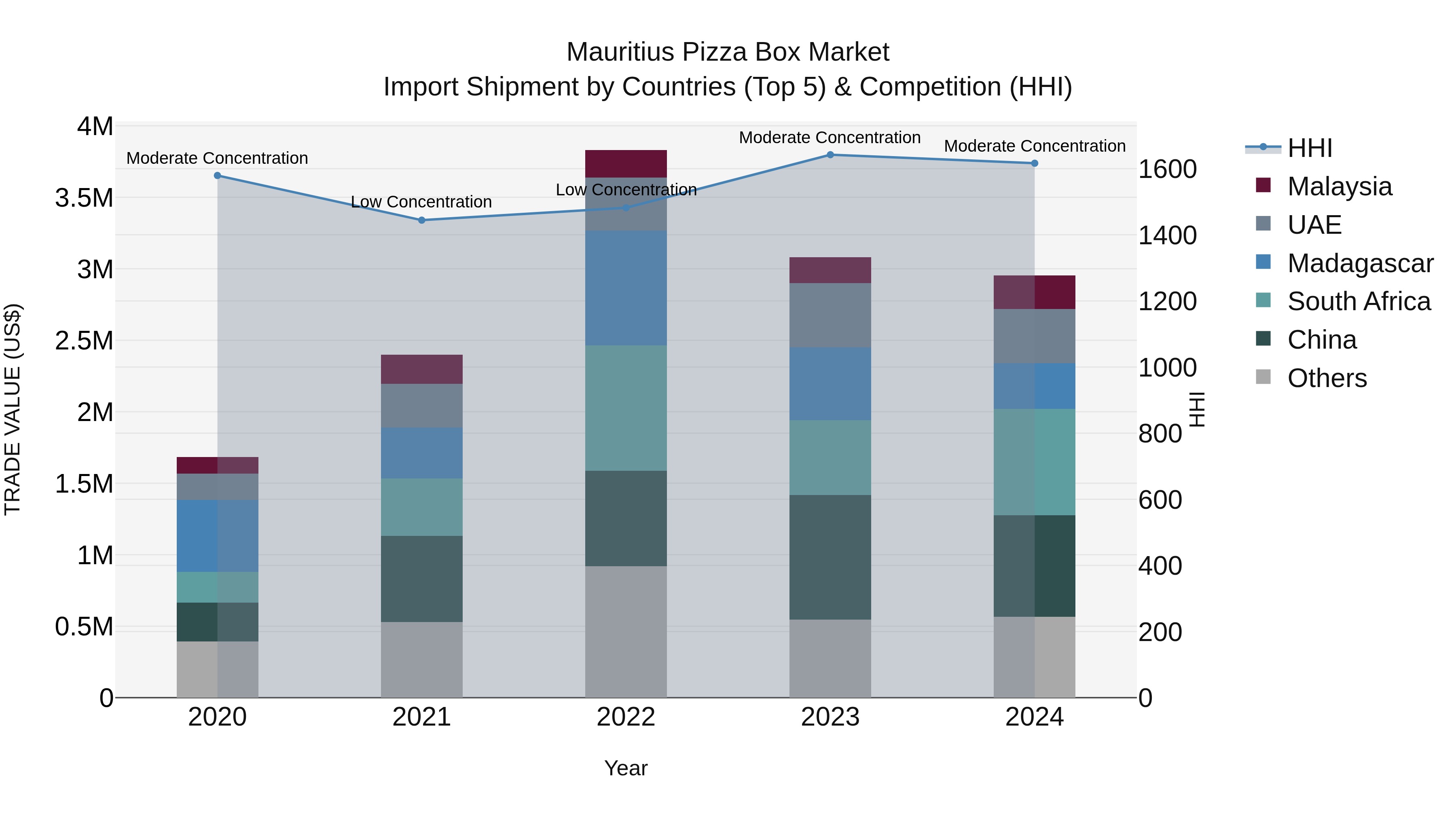Mauritius Pizza Box Market Top 5 Importing Countries and Market Competition (HHI) Analysis