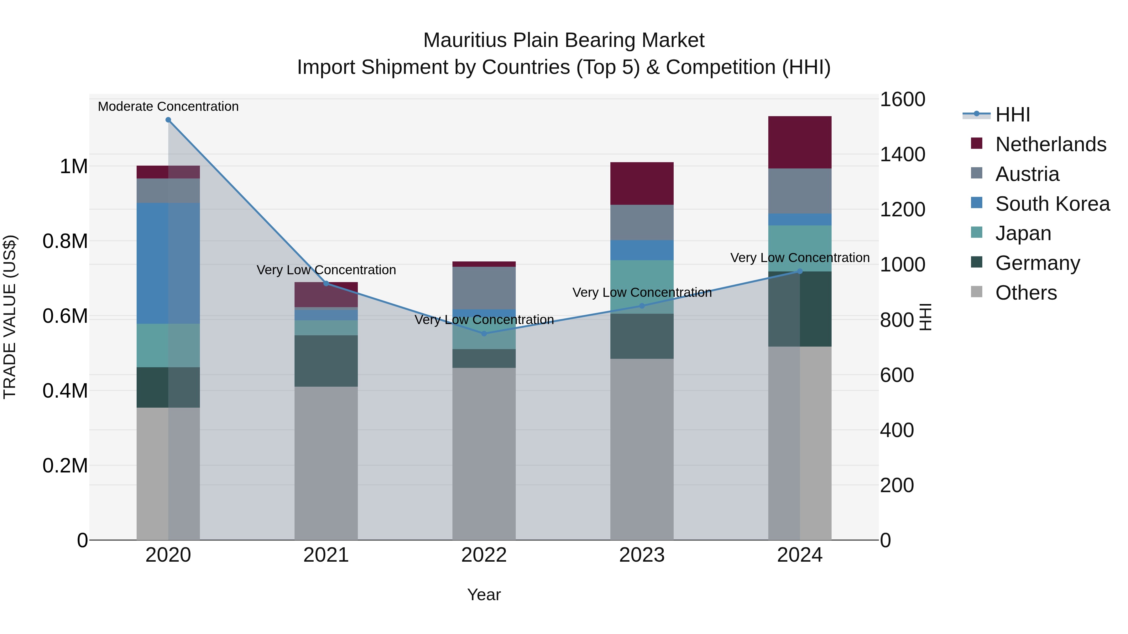 Mauritius Plain Bearing Market Top 5 Importing Countries and Market Competition (HHI) Analysis