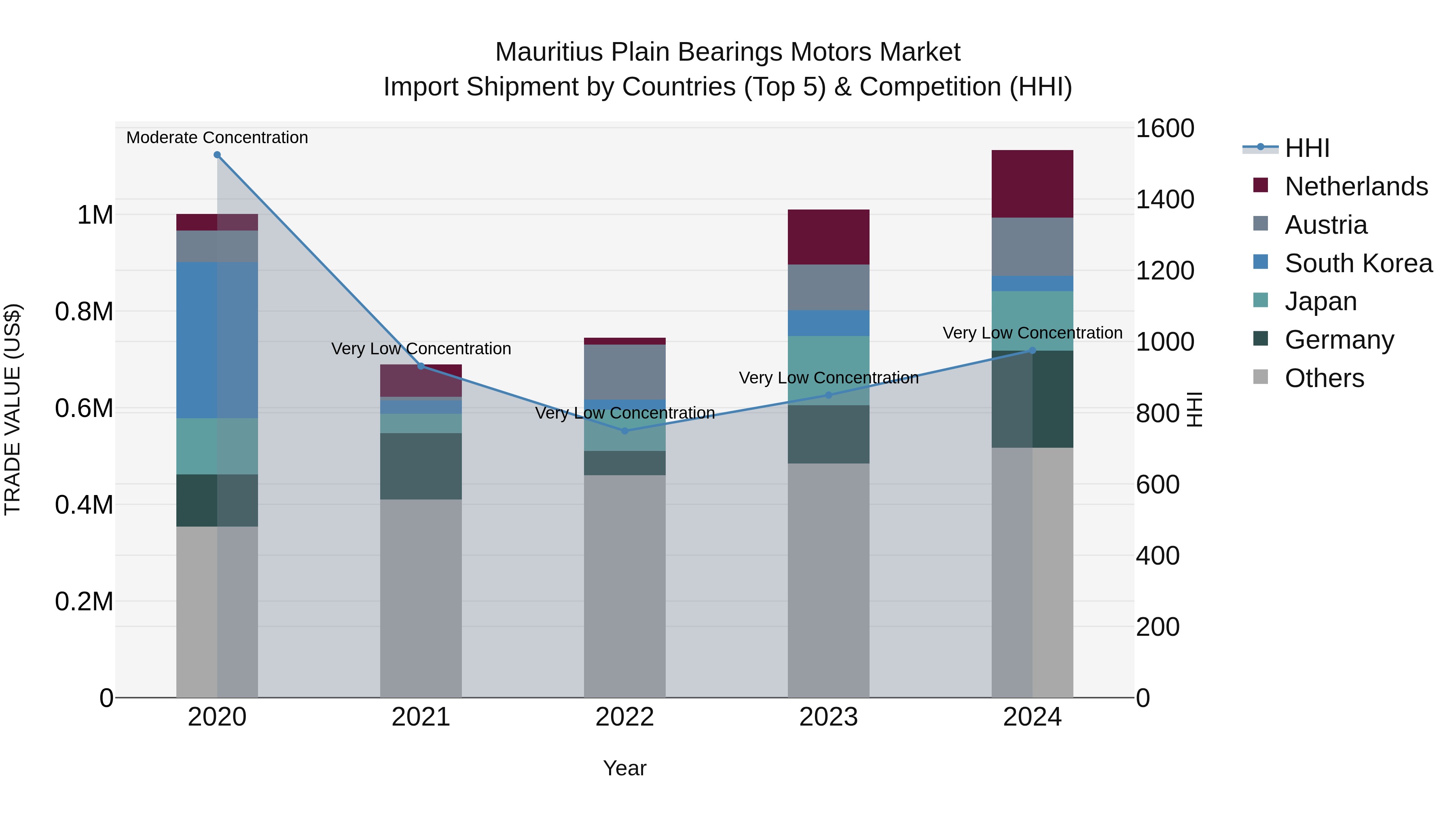 Mauritius Plain Bearings Motors Market Top 5 Importing Countries and Market Competition (HHI) Analysis