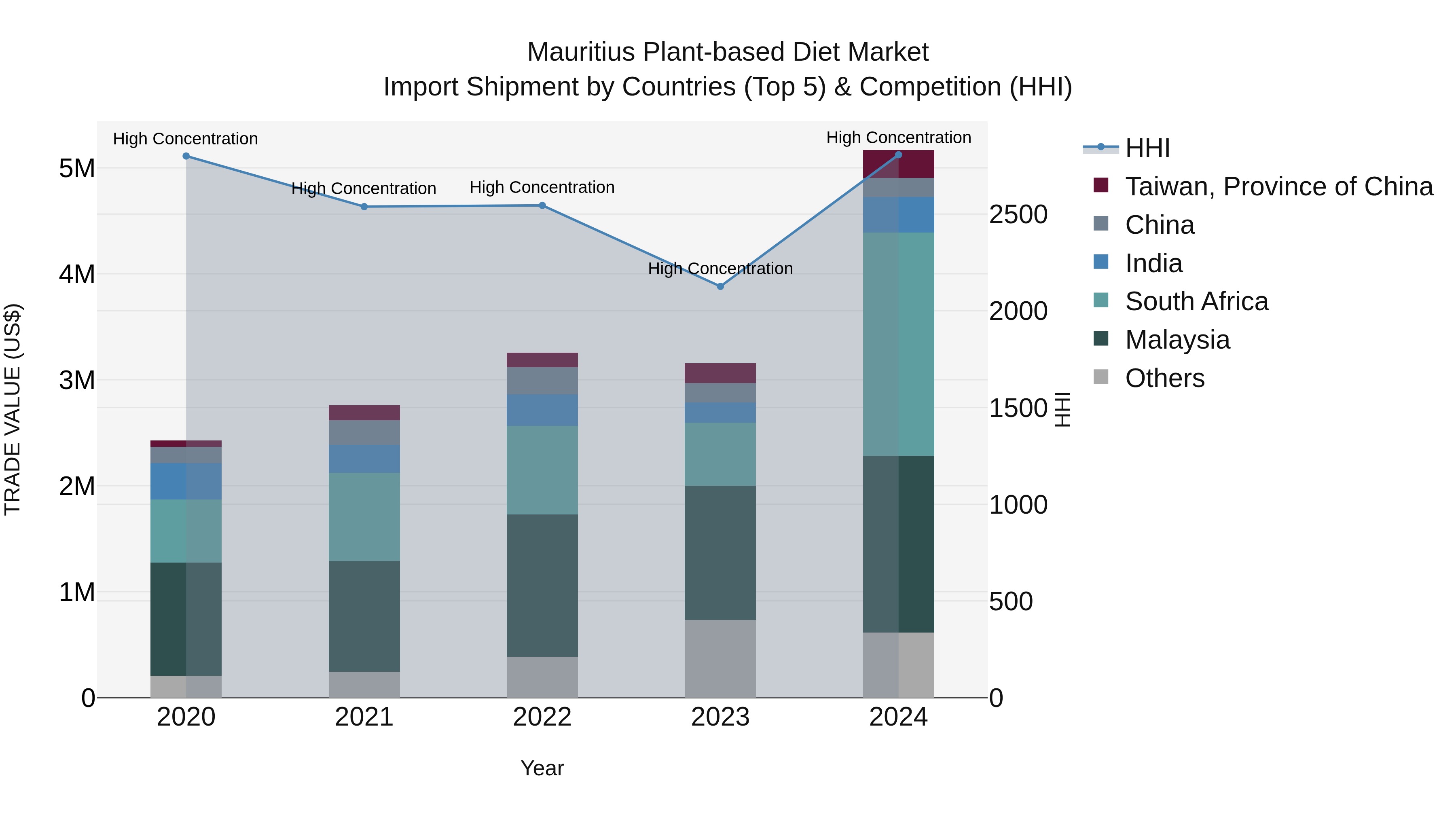 Mauritius Plant Based Diet Market Top 5 Importing Countries and Market Competition (HHI) Analysis