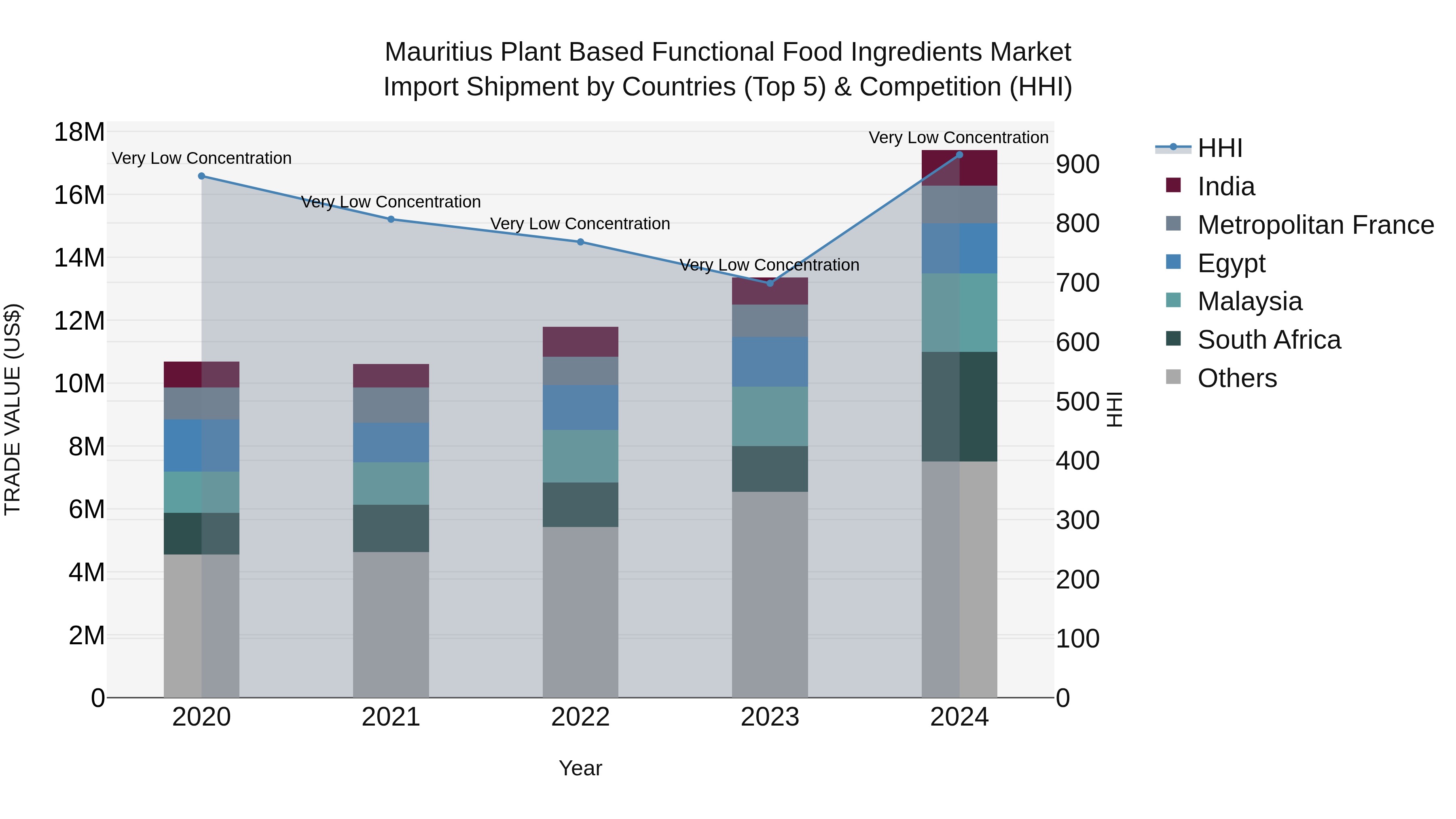Mauritius Plant Based Functional Food Ingredients Market Top 5 Importing Countries and Market Competition (HHI) Analysis