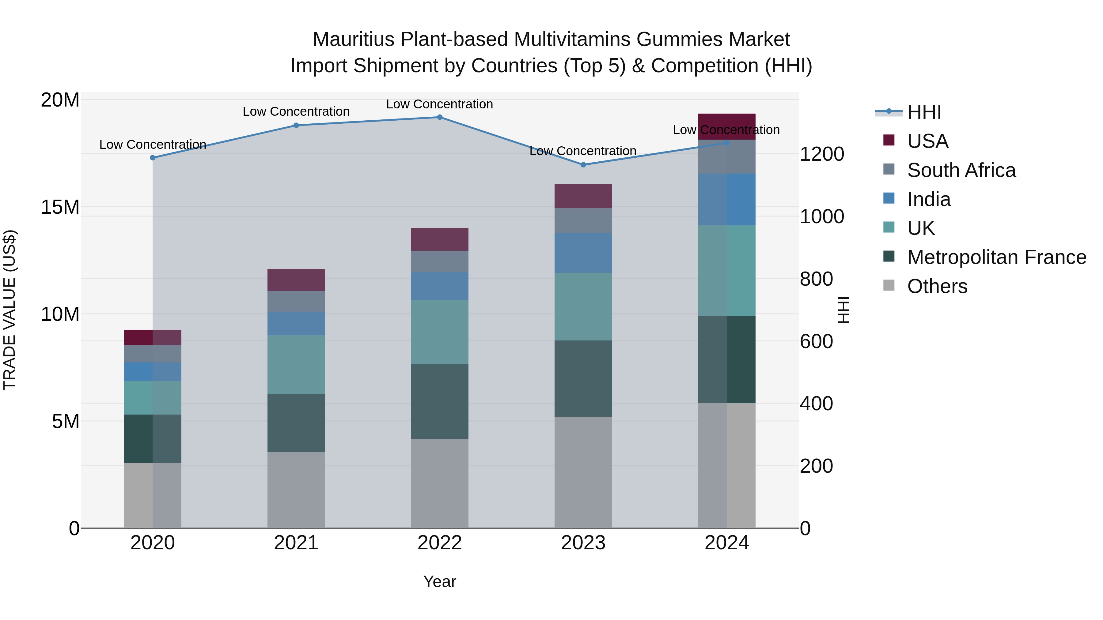Mauritius Plant Based Multivitamins Gummies Market Top 5 Importing Countries and Market Competition (HHI) Analysis