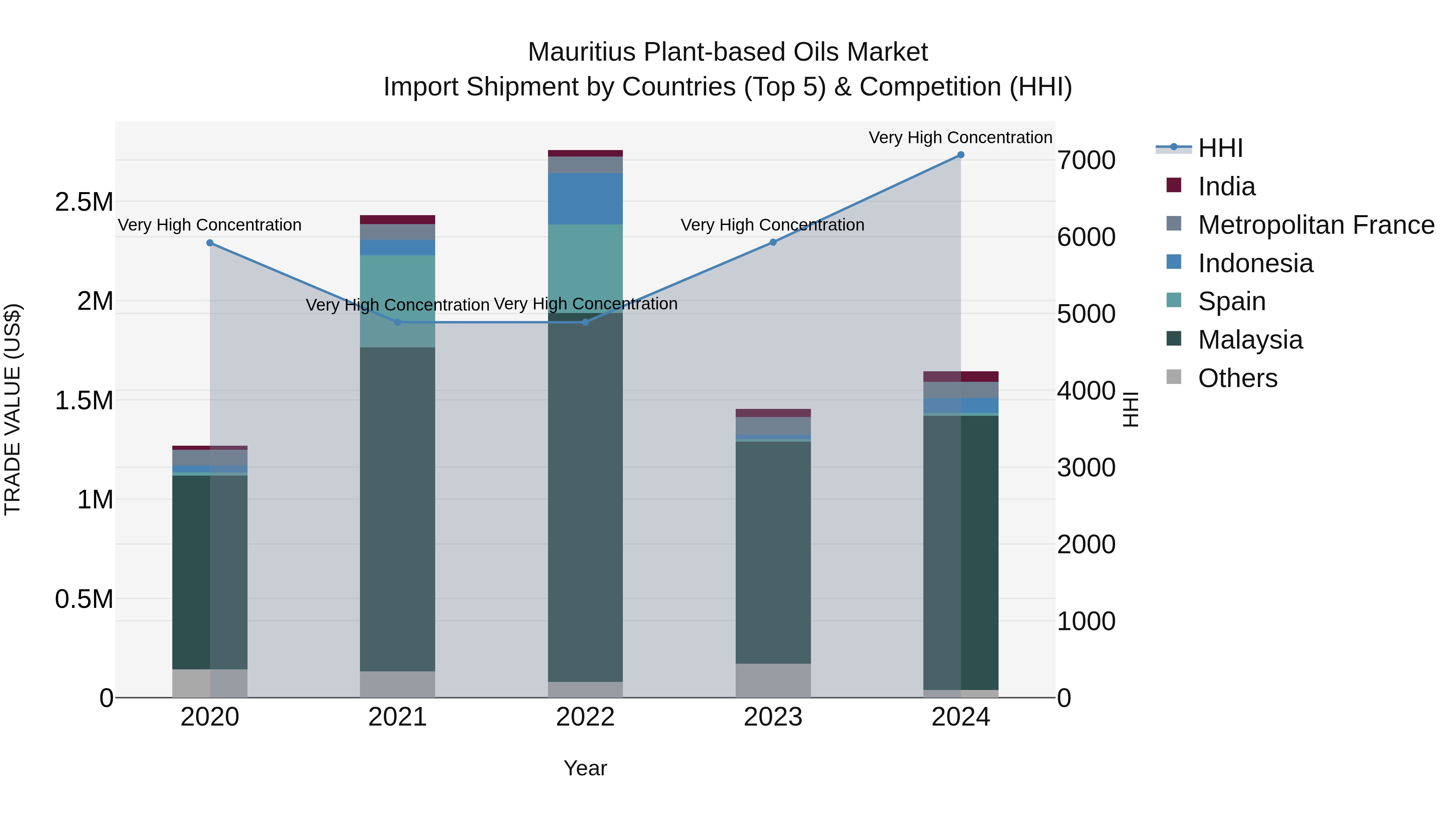 Mauritius Plant Based Oils Market Top 5 Importing Countries and Market Competition (HHI) Analysis