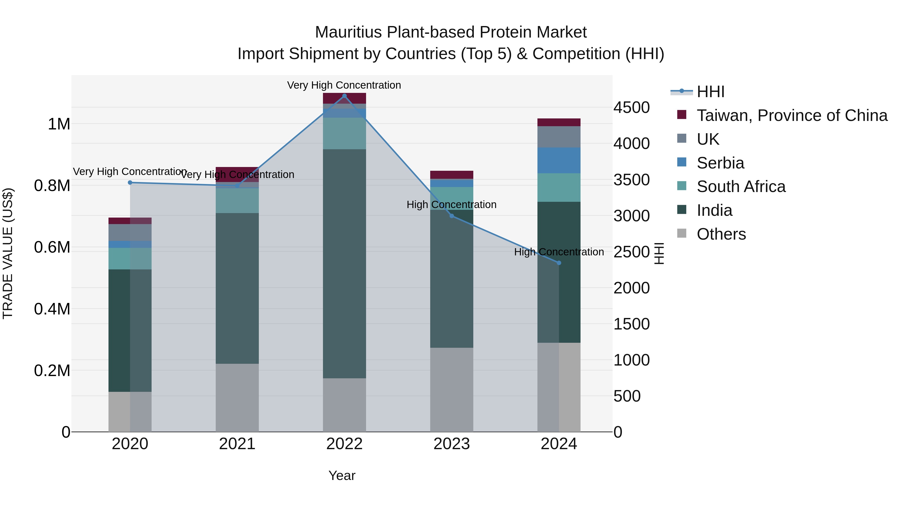 Mauritius Plant Based Protein Market Top 5 Importing Countries and Market Competition (HHI) Analysis