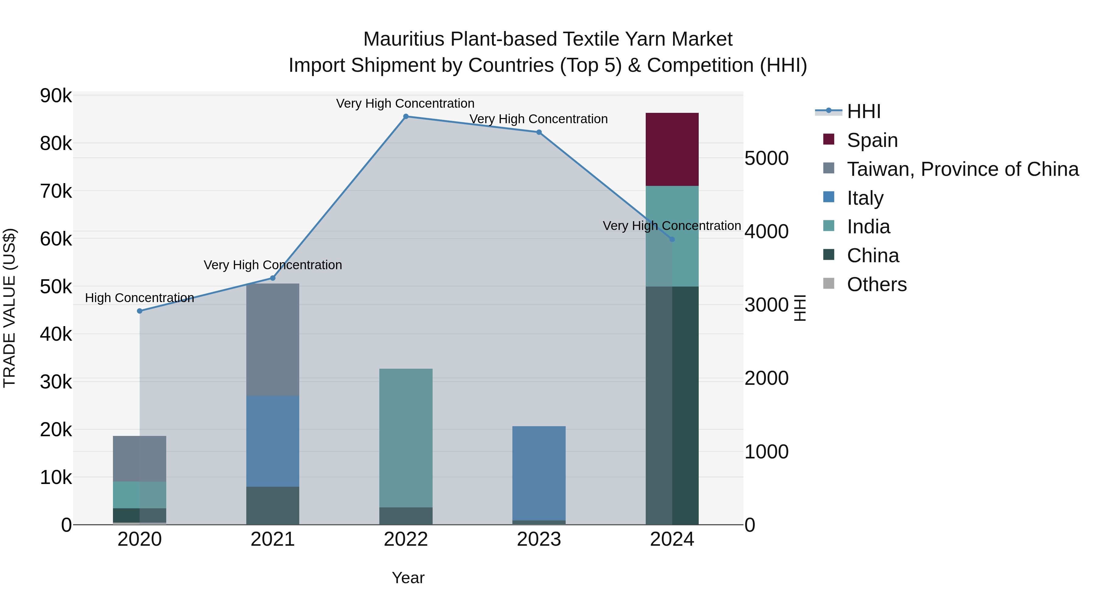 Mauritius Plant Based Textile Yarn Market Top 5 Importing Countries and Market Competition (HHI) Analysis