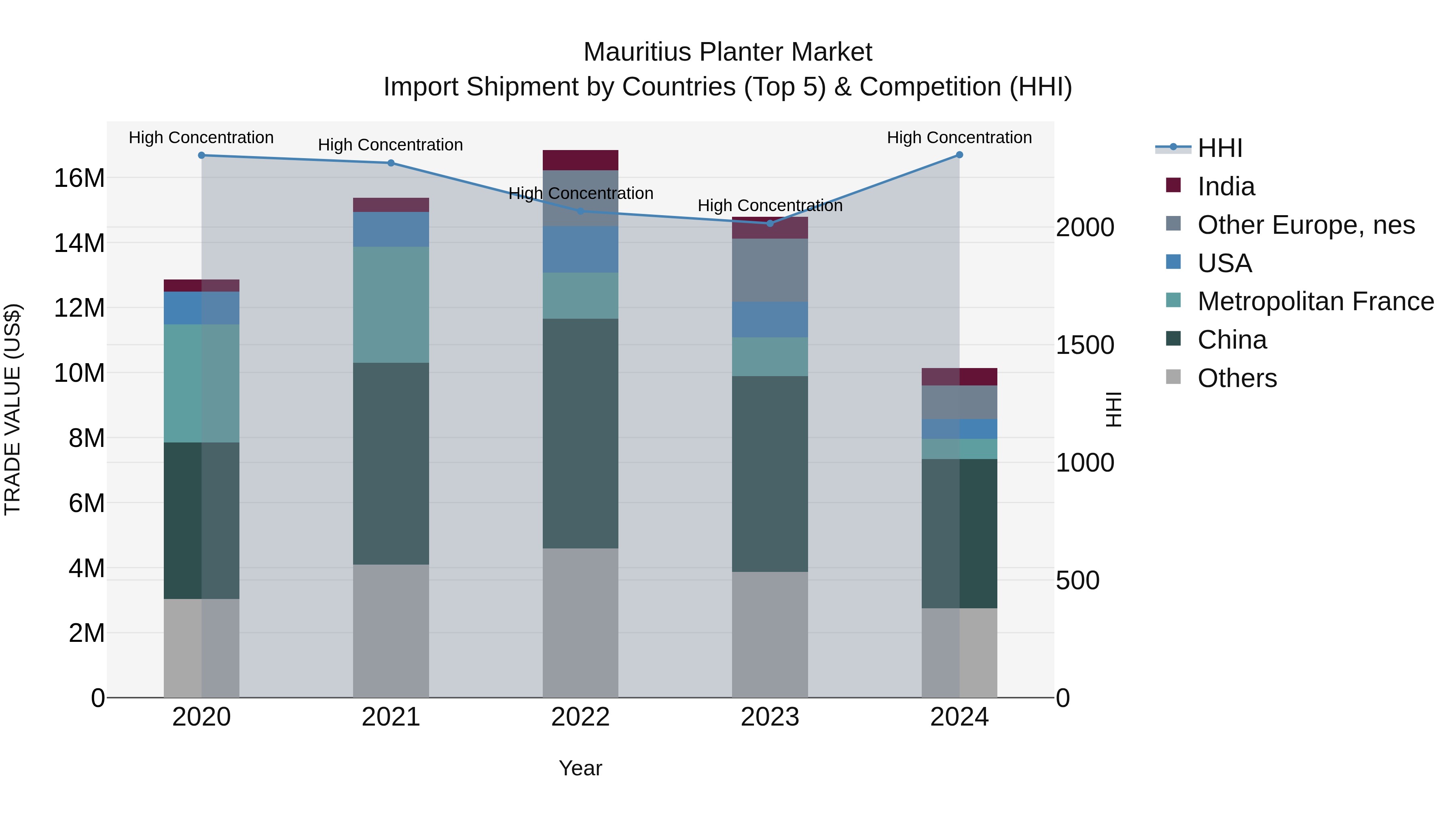 Mauritius Planter Market Top 5 Importing Countries and Market Competition (HHI) Analysis