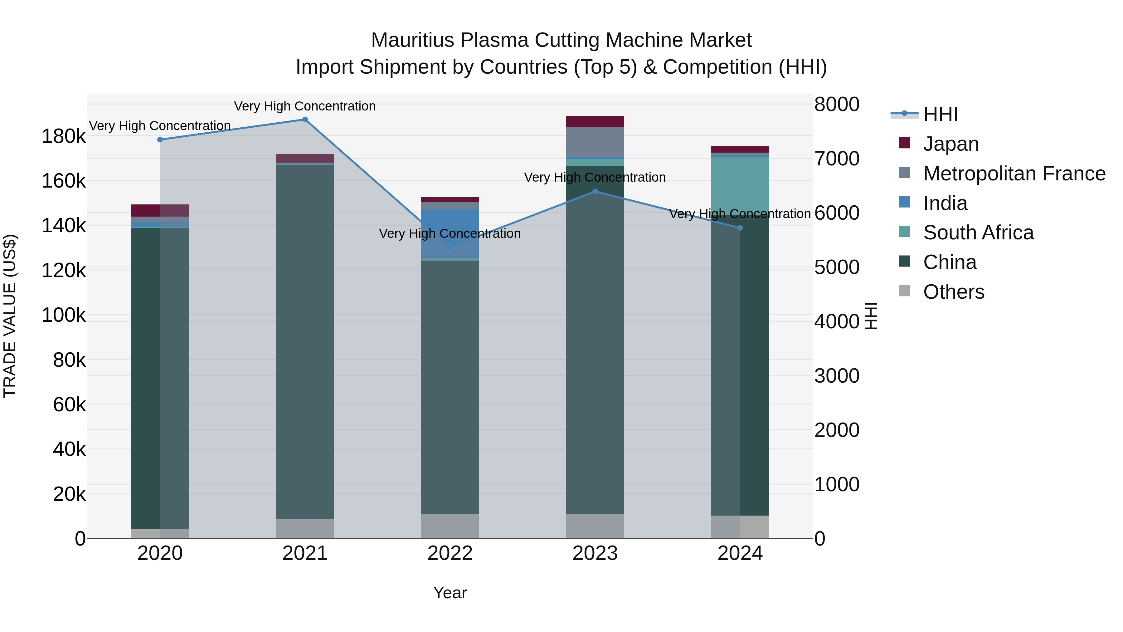 Mauritius Plasma Cutting Machine Market Top 5 Importing Countries and Market Competition (HHI) Analysis