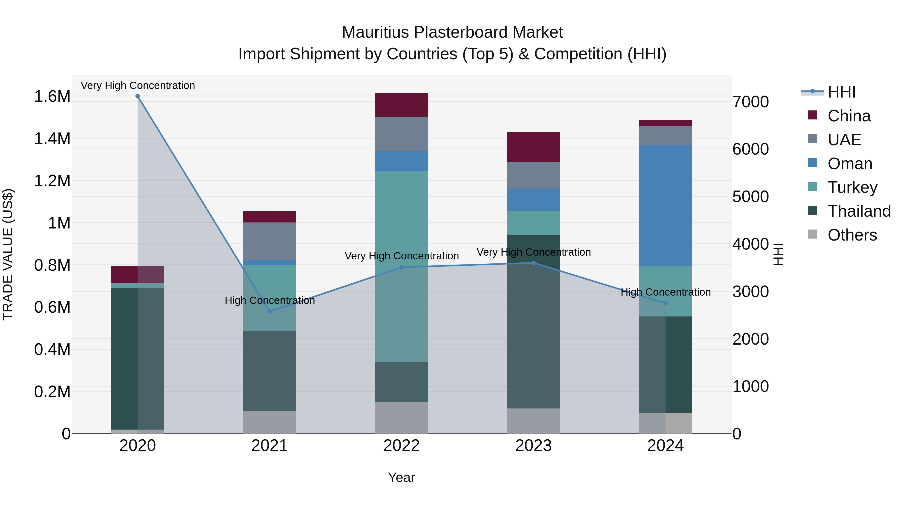 Mauritius Plasterboard Market Top 5 Importing Countries and Market Competition (HHI) Analysis