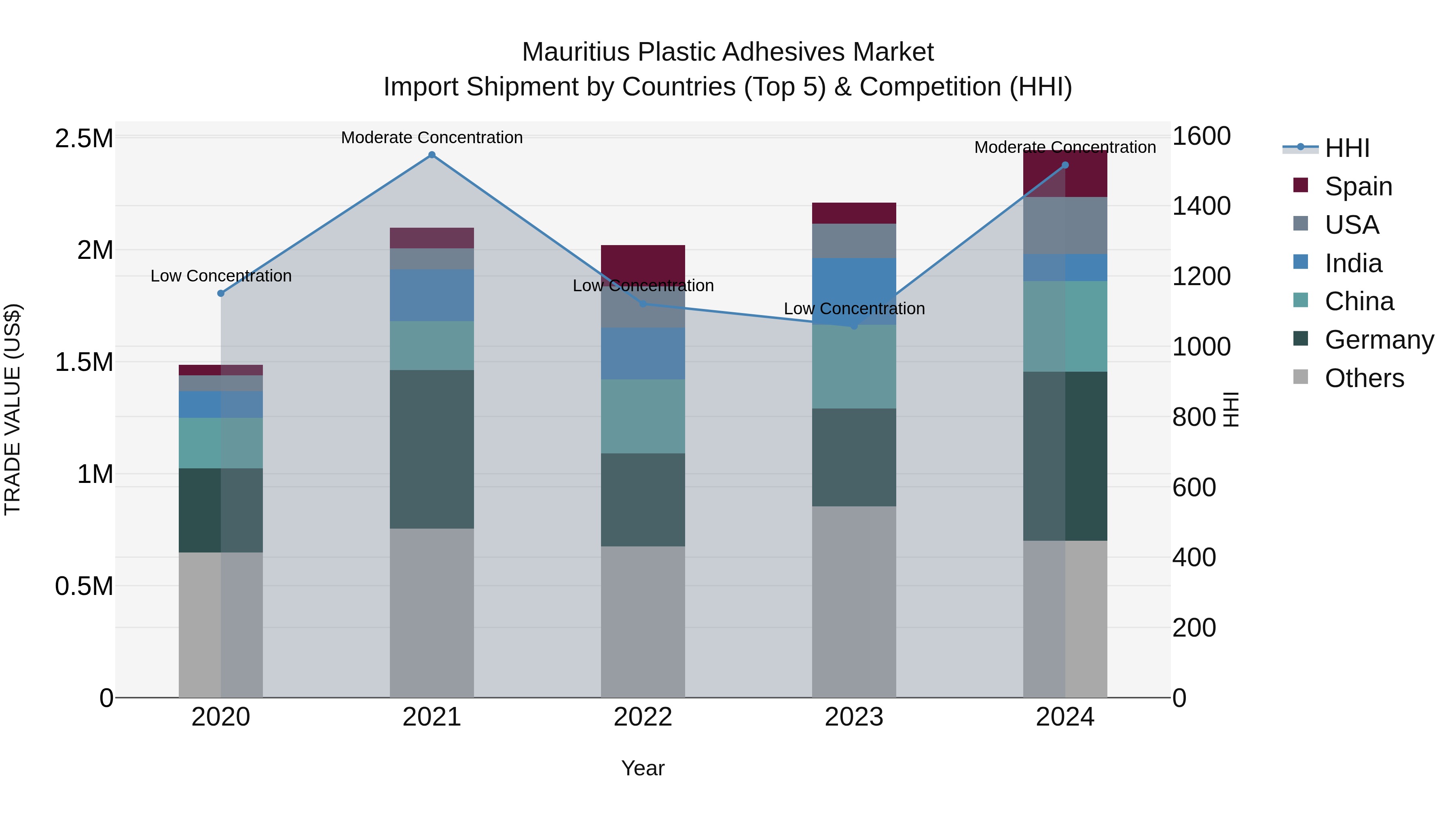 Mauritius Plastic Adhesives Market Top 5 Importing Countries and Market Competition (HHI) Analysis