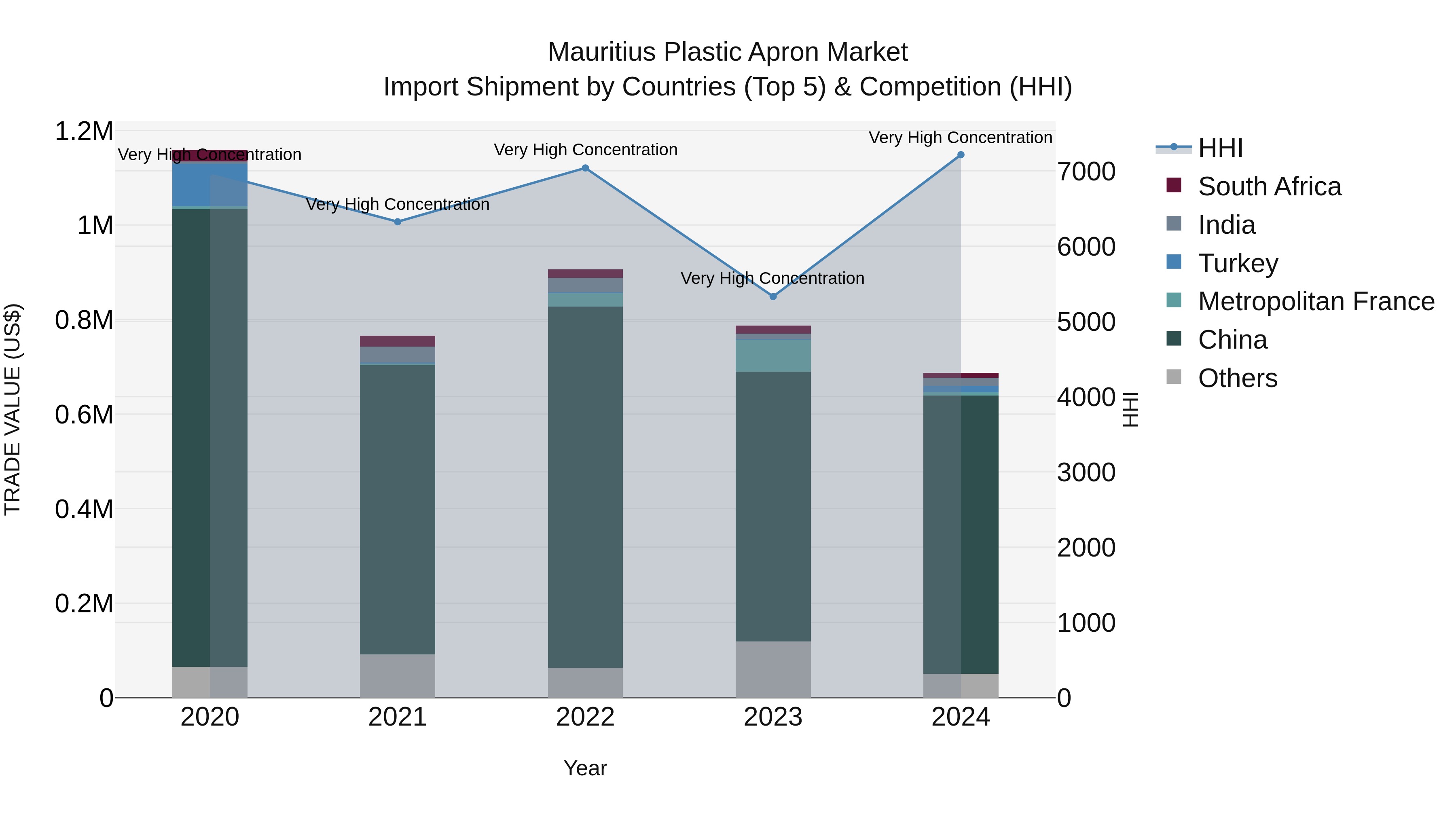 Mauritius Plastic Apron Market Top 5 Importing Countries and Market Competition (HHI) Analysis