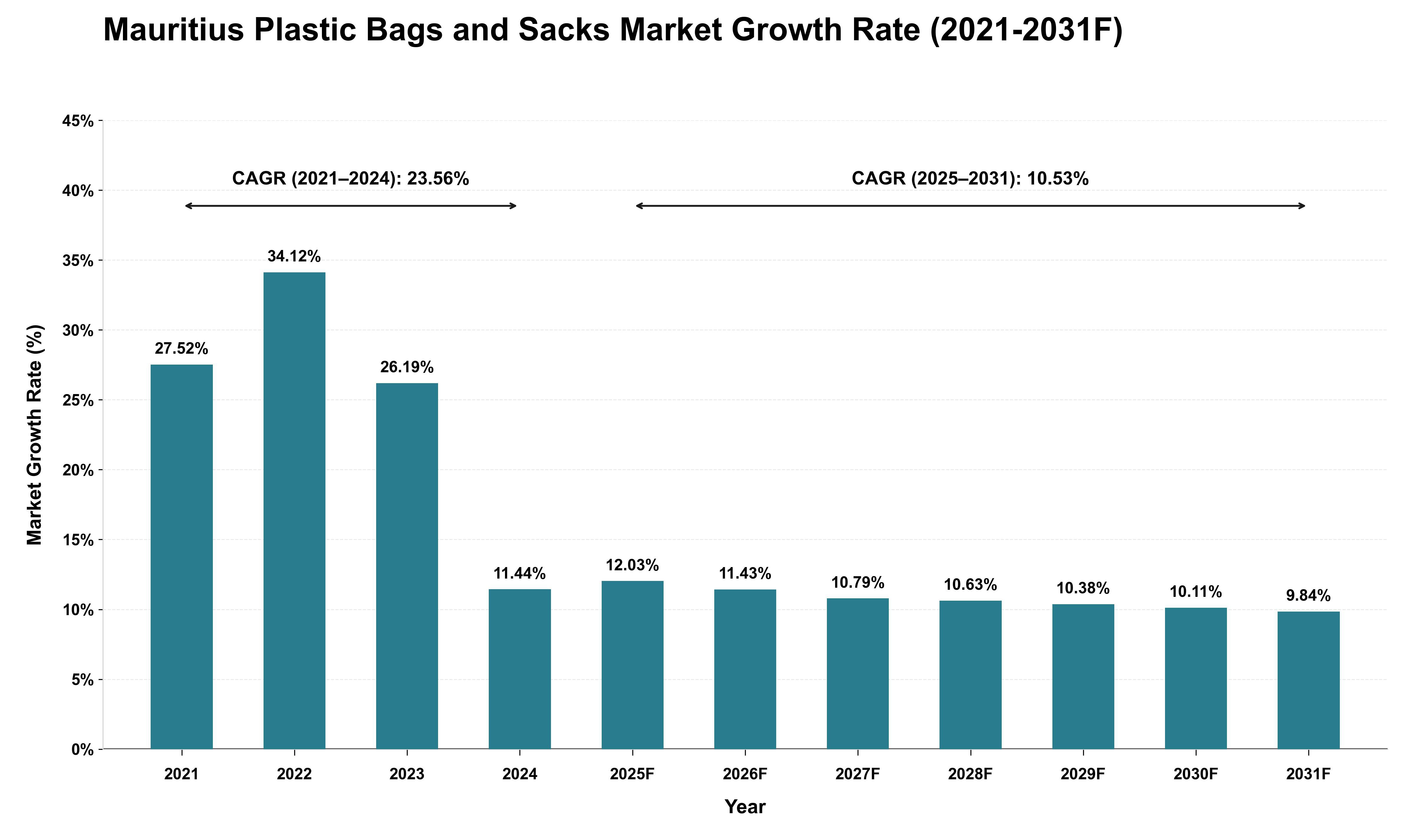 Mauritius Plastic Bags and Sacks Market Growth Rate Analysis (2021 - 2031)