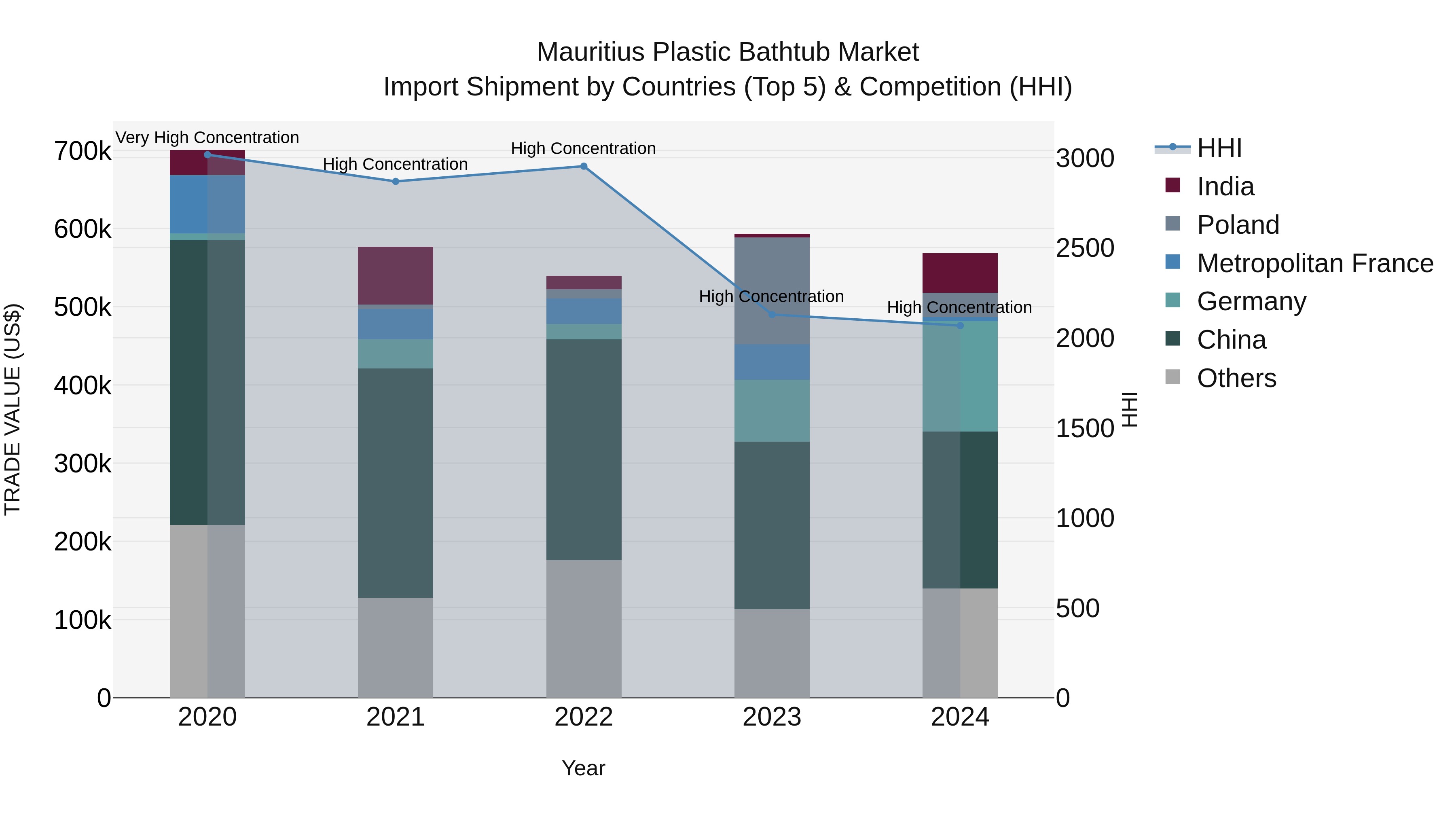 Mauritius Plastic Bathtub Market Top 5 Importing Countries and Market Competition (HHI) Analysis