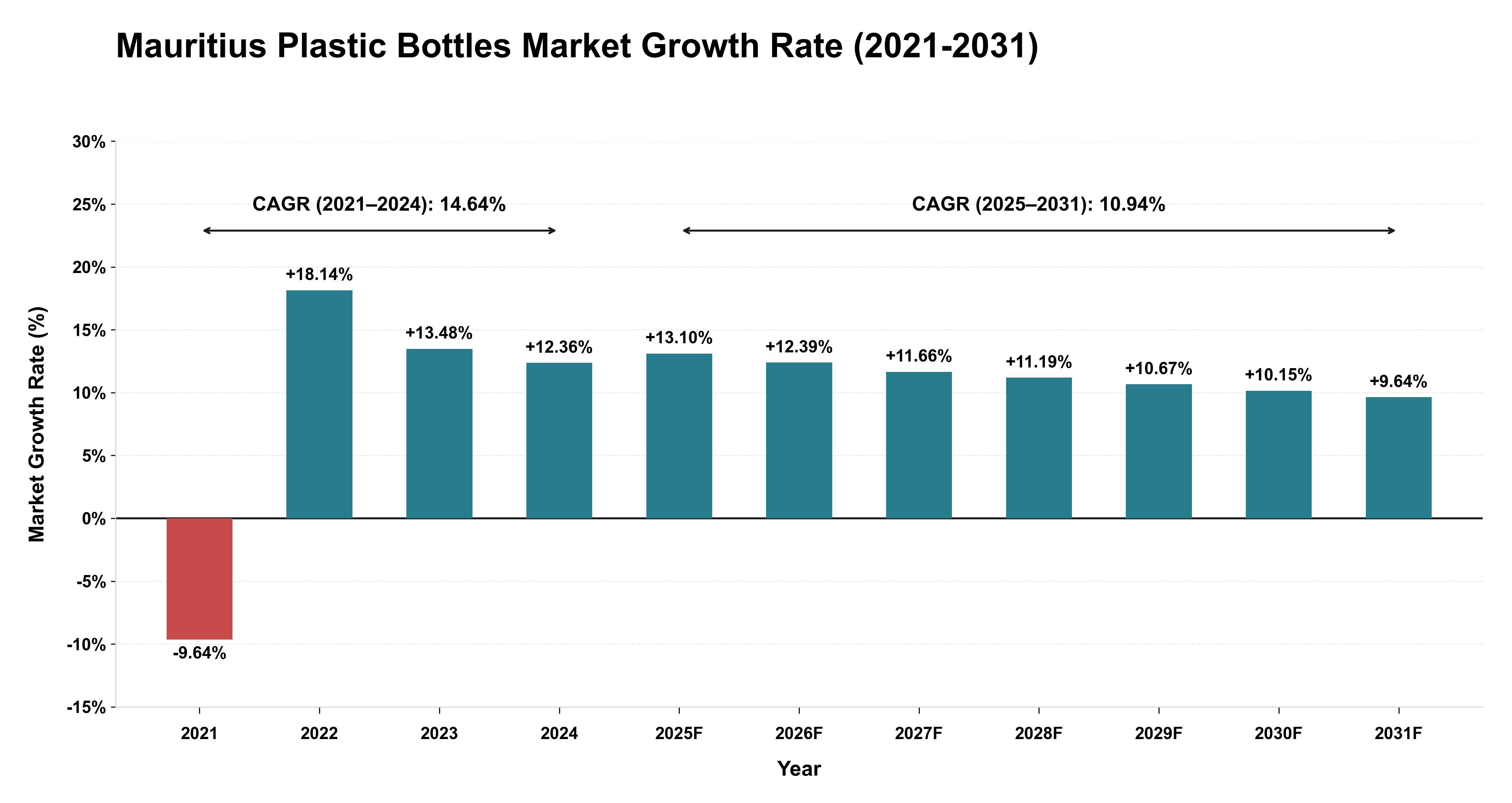 Mauritius Plastic Bottles Market Growth Rate Analysis (2021-2031)