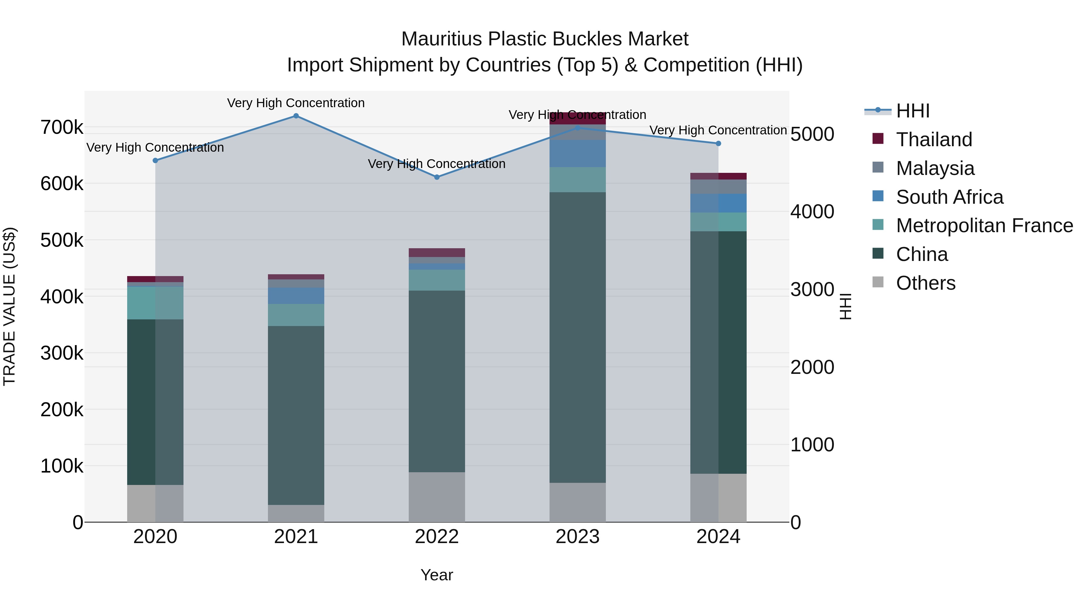 Mauritius Plastic Buckles Market Top 5 Importing Countries and Market Competition (HHI) Analysis