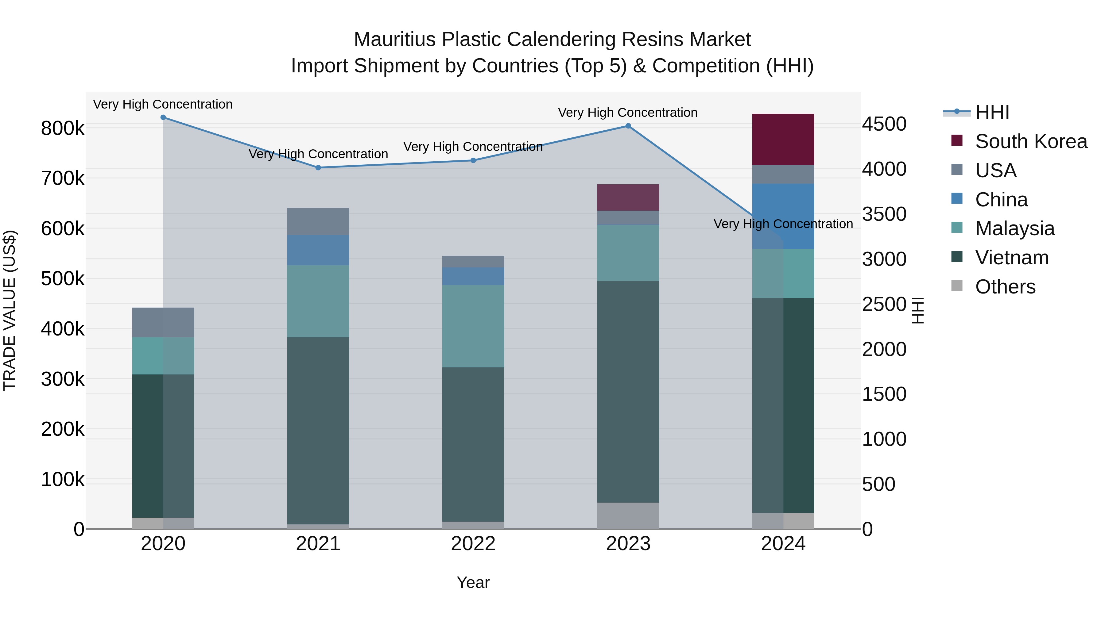 Mauritius Plastic Calendering Resins Market Top 5 Importing Countries and Market Competition (HHI) Analysis