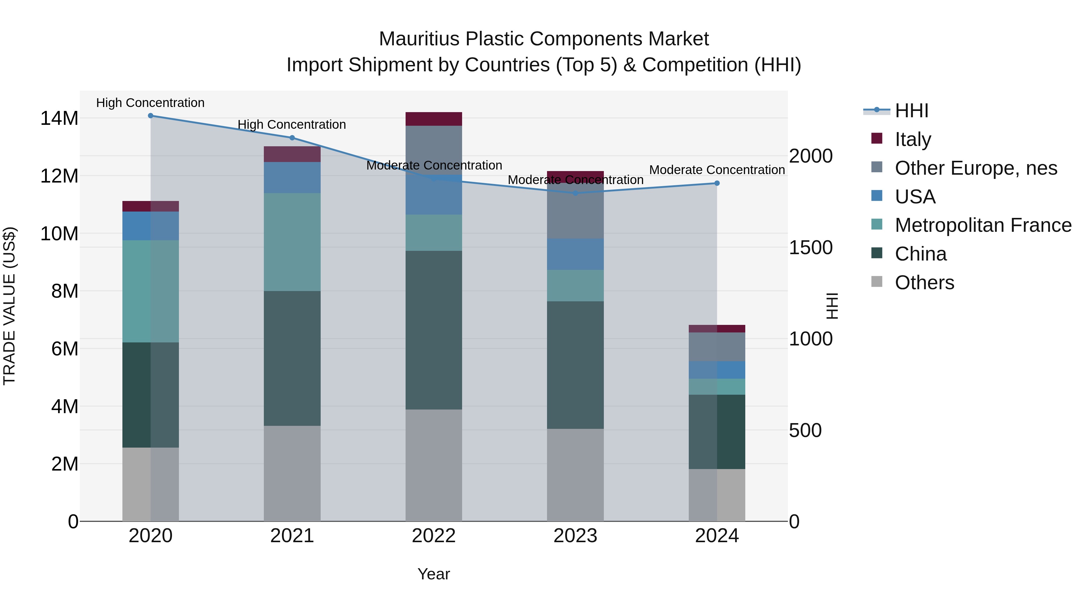 Mauritius Plastic Components Market Top 5 Importing Countries and Market Competition (HHI) Analysis