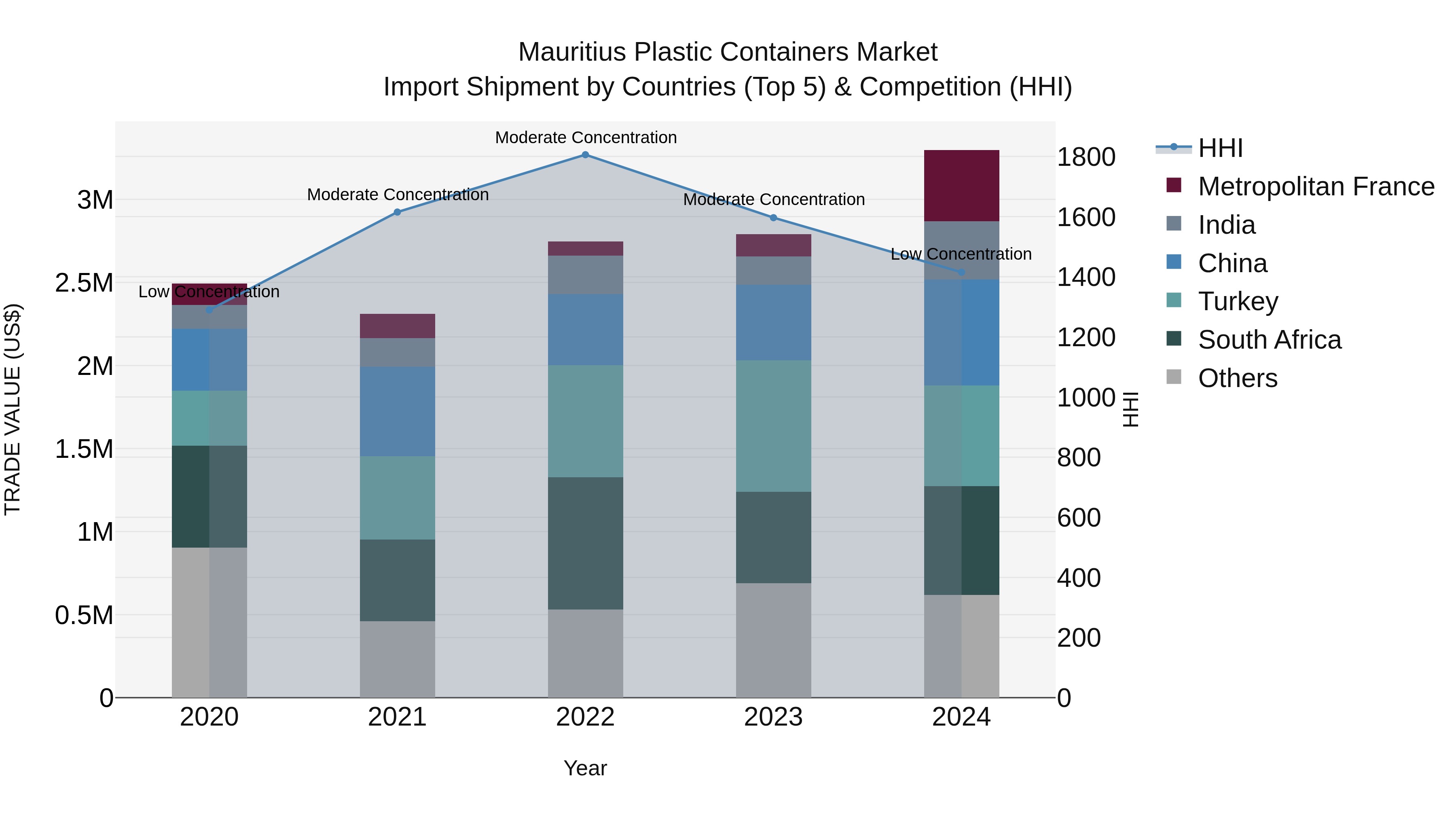 Mauritius Plastic Containers Market Top 5 Importing Countries and Market Competition (HHI) Analysis