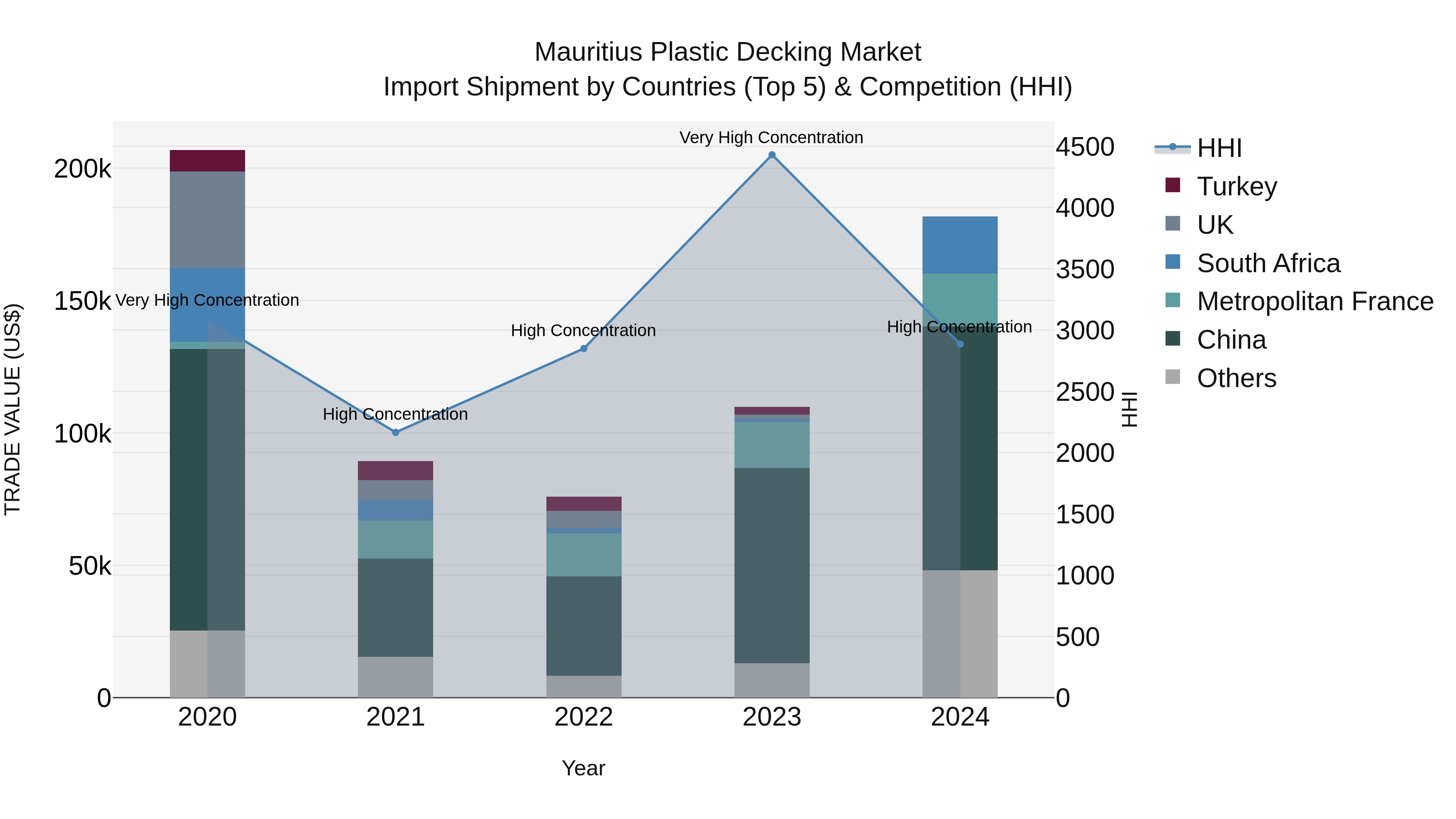Mauritius Plastic Decking Market Top 5 Importing Countries and Market Competition (HHI) Analysis