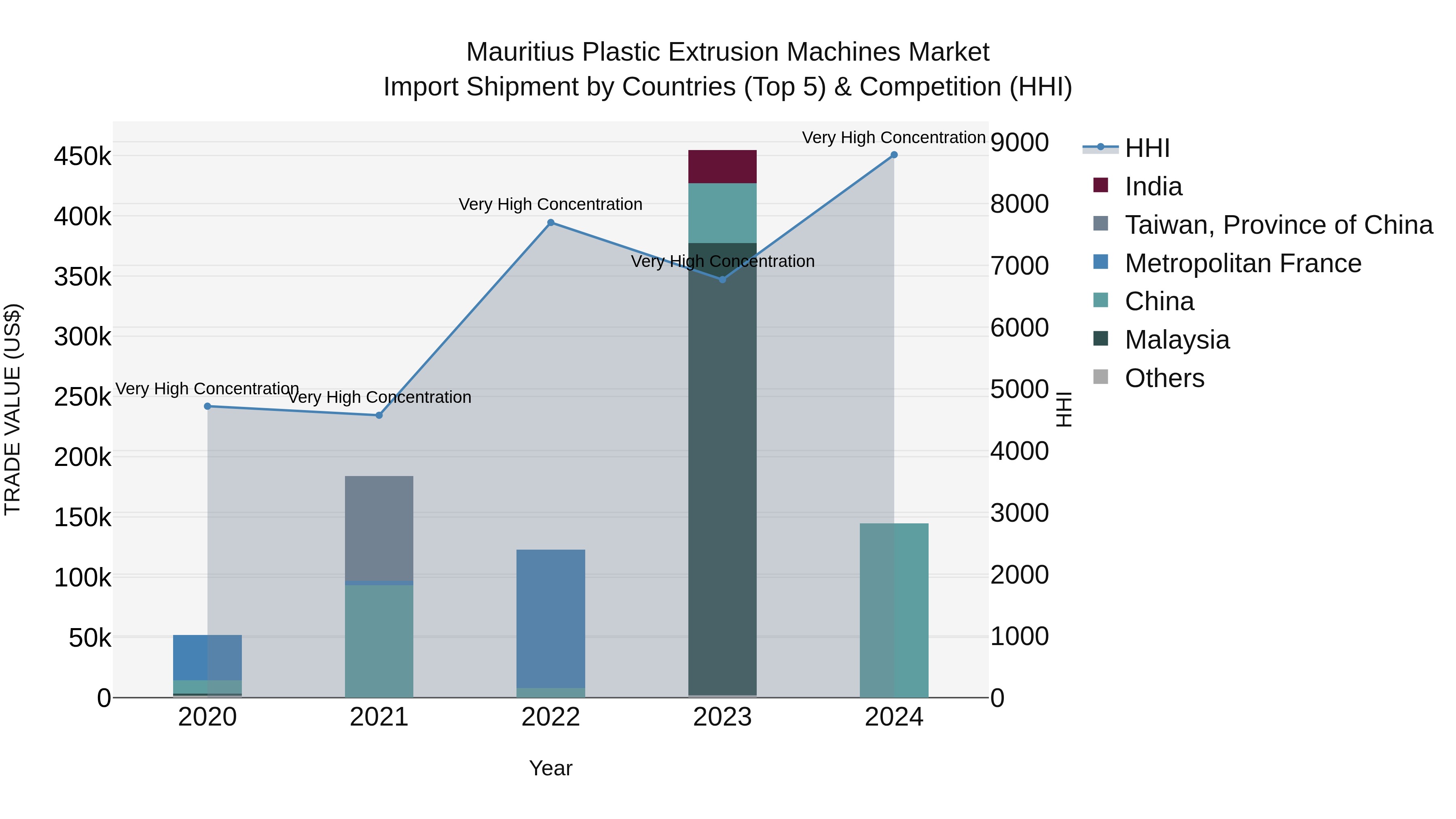 Mauritius Plastic Extrusion Machines Market Top 5 Importing Countries and Market Competition (HHI) Analysis