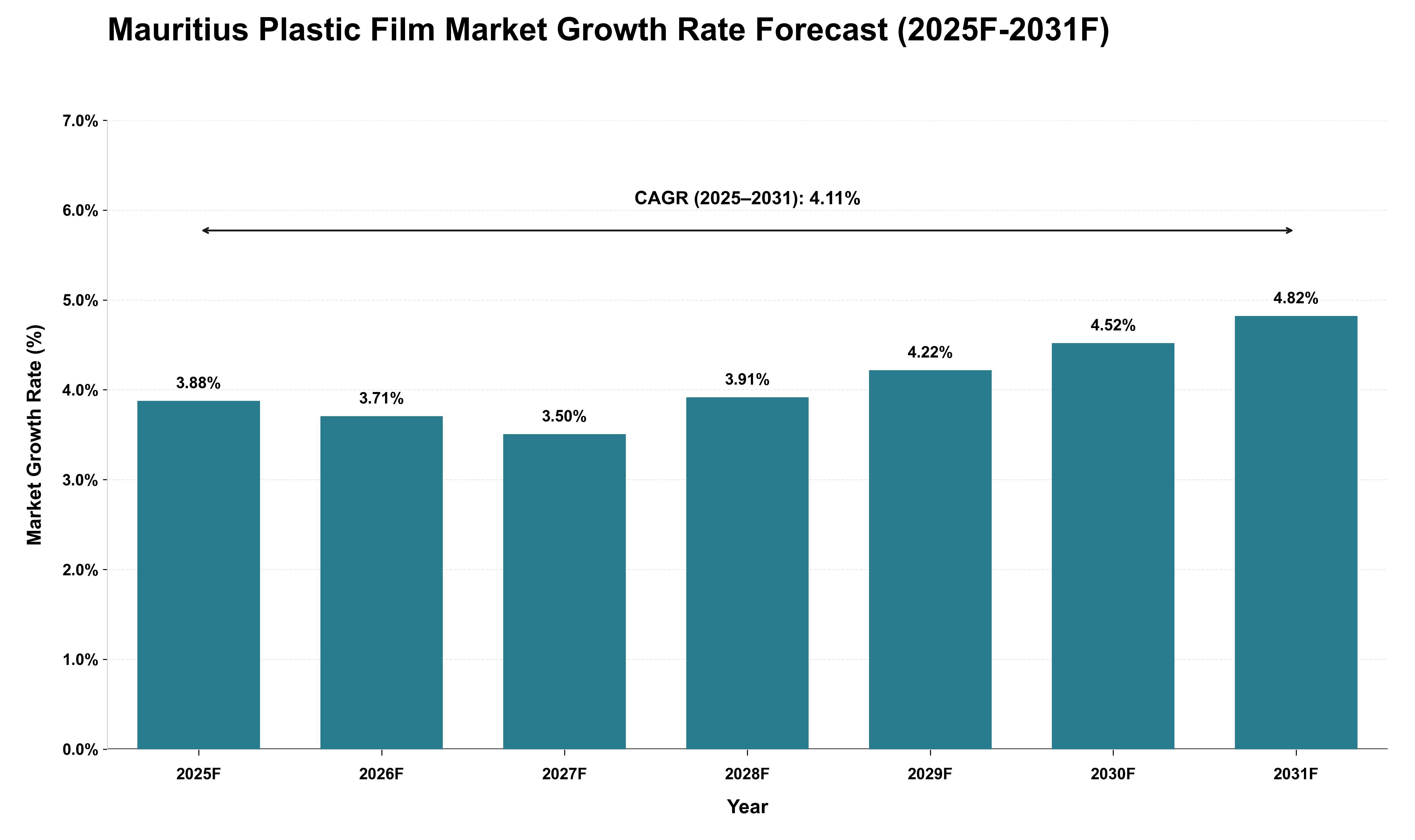 Mauritius Plastic Film Market Growth Rate Analysis (2025 - 2031)