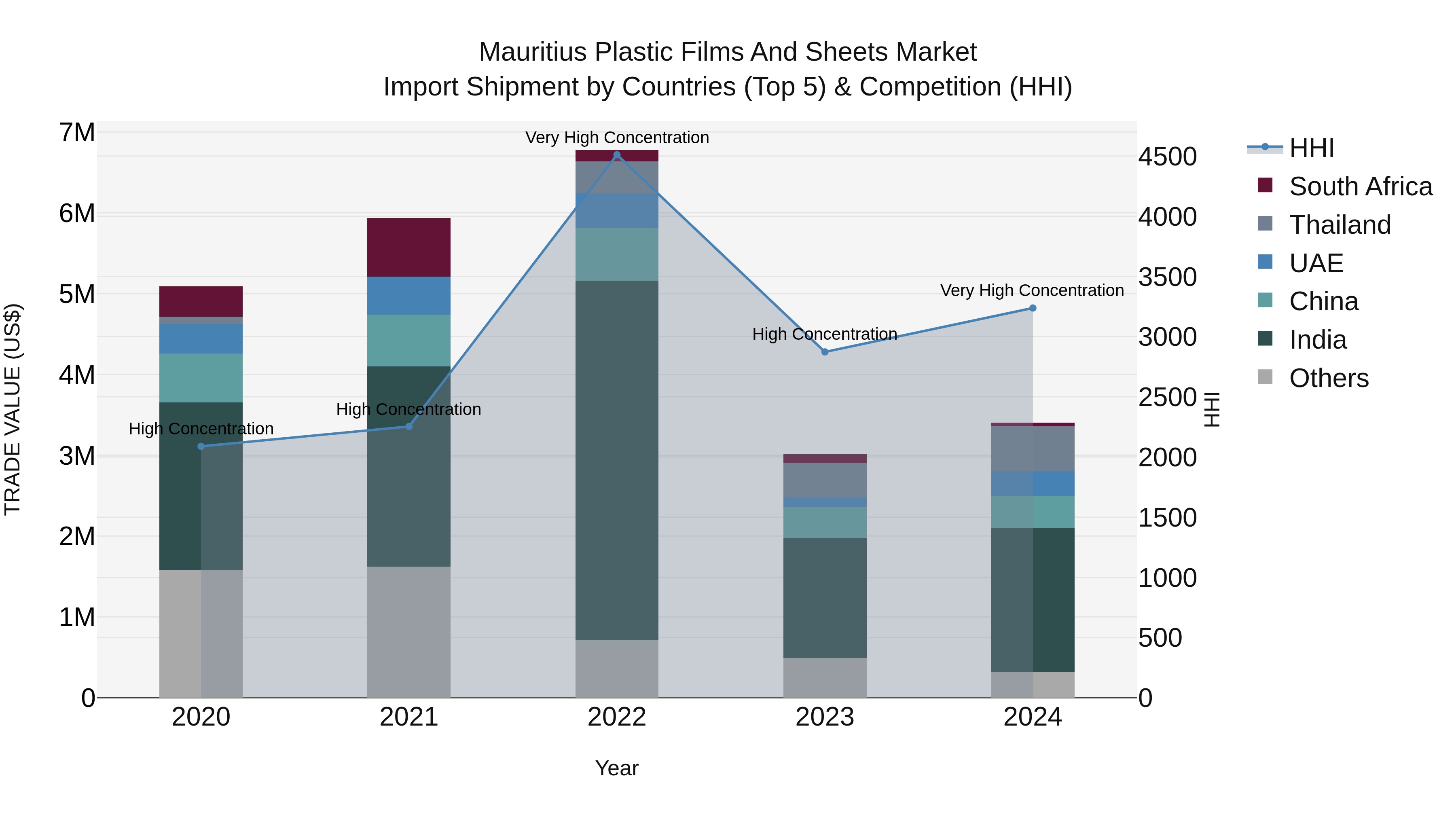 Mauritius Plastic Films And Sheets Market Top 5 Importing Countries and Market Competition (HHI) Analysis