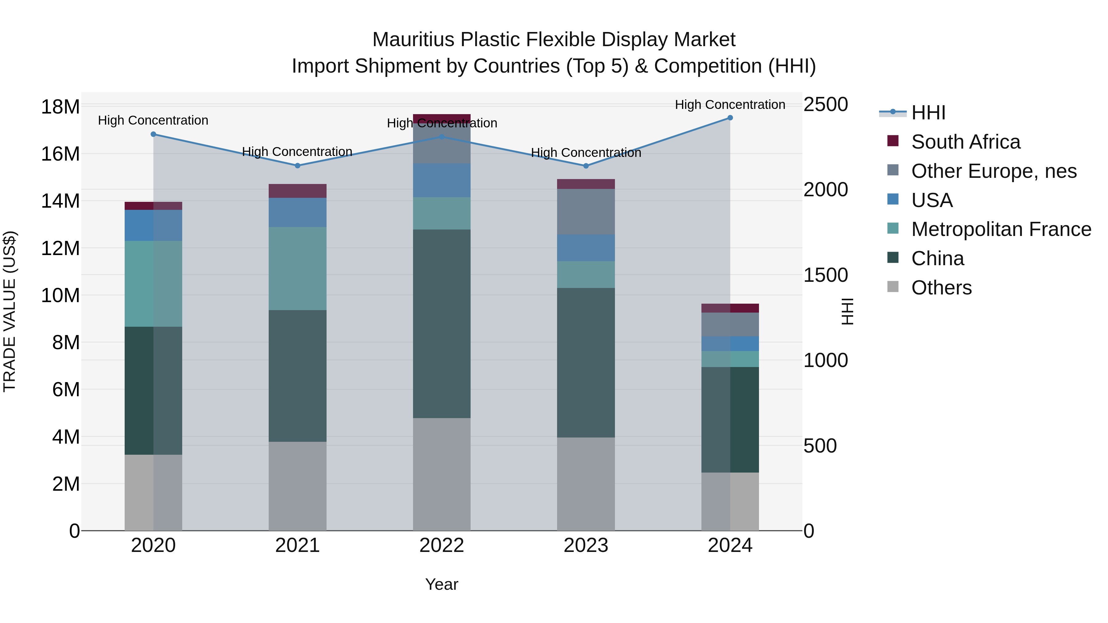 Mauritius Plastic Flexible Display Market Top 5 Importing Countries and Market Competition (HHI) Analysis