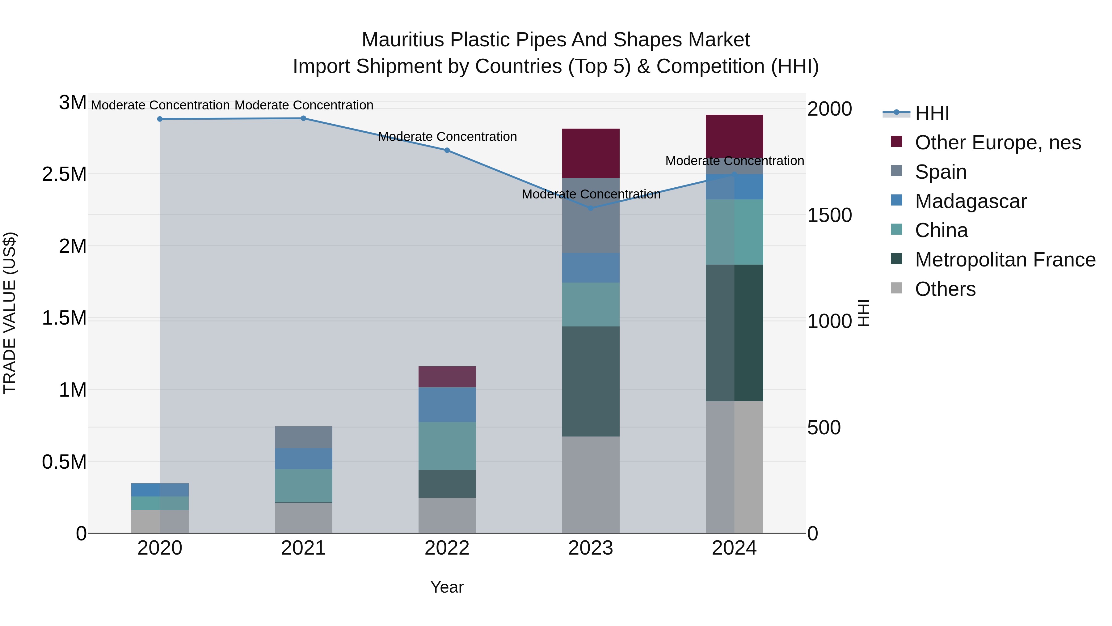 Mauritius Plastic Pipes And Shapes Market Top 5 Importing Countries and Market Competition (HHI) Analysis