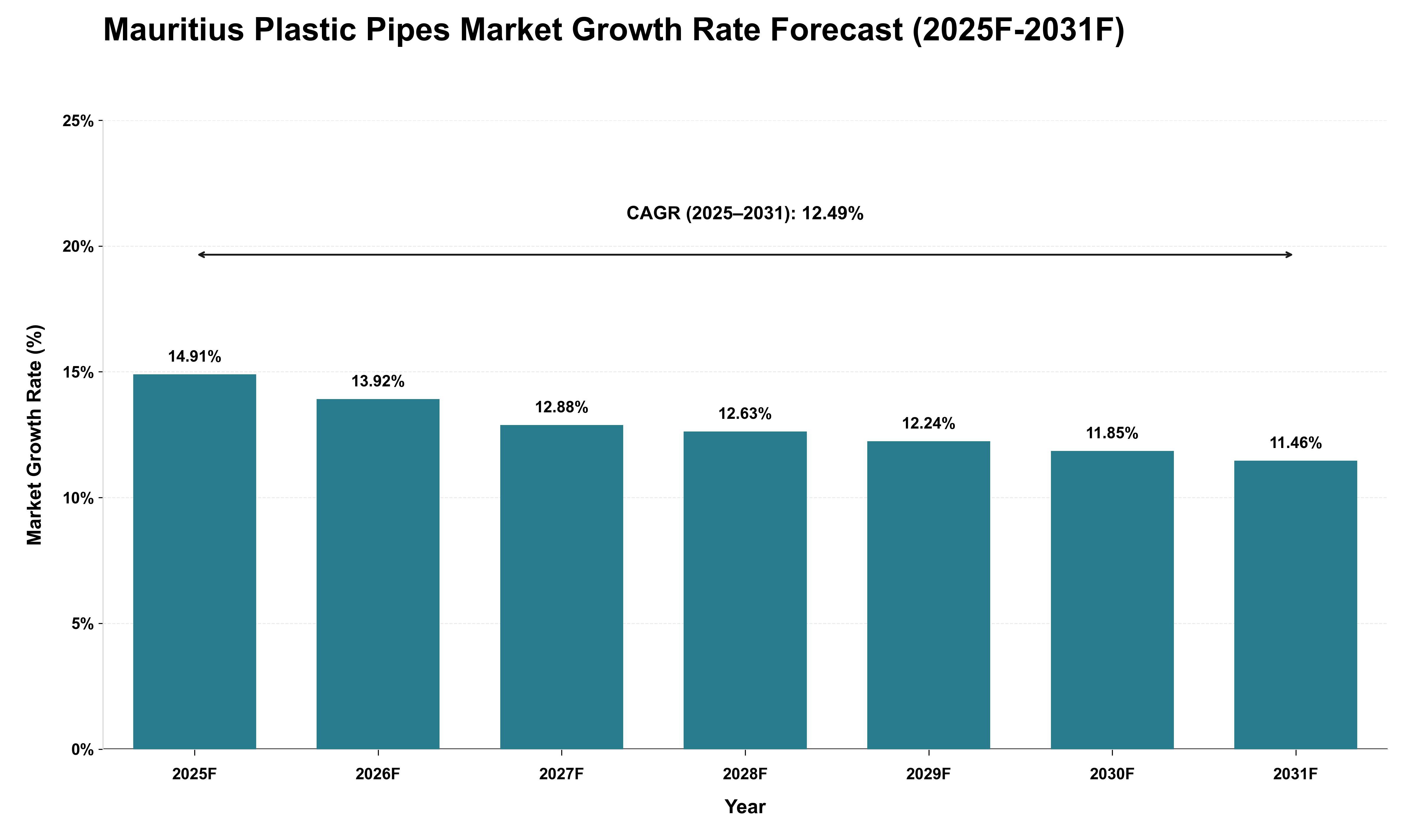 Mauritius Plastic Pipes Market Growth Rate Analysis (2025 - 2031)