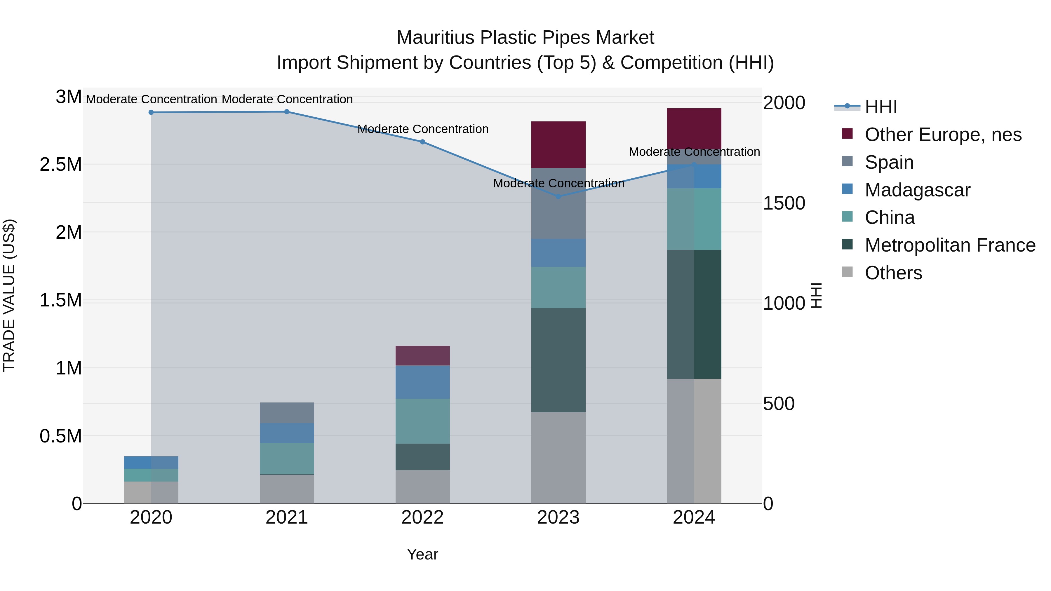 Mauritius Plastic Pipes Market Top 5 Importing Countries and Market Competition (HHI) Analysis