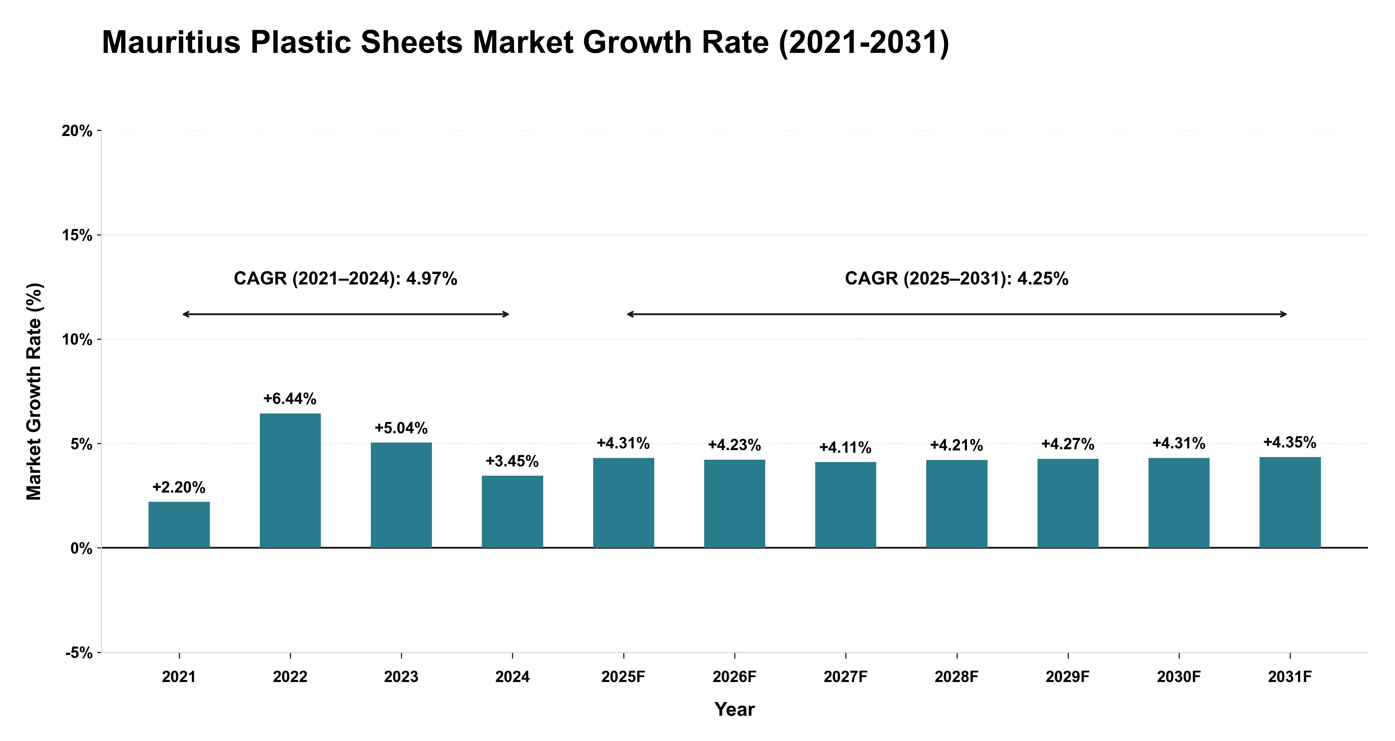 Mauritius Plastic Sheets Market Growth Rate Analysis (2021-2031)