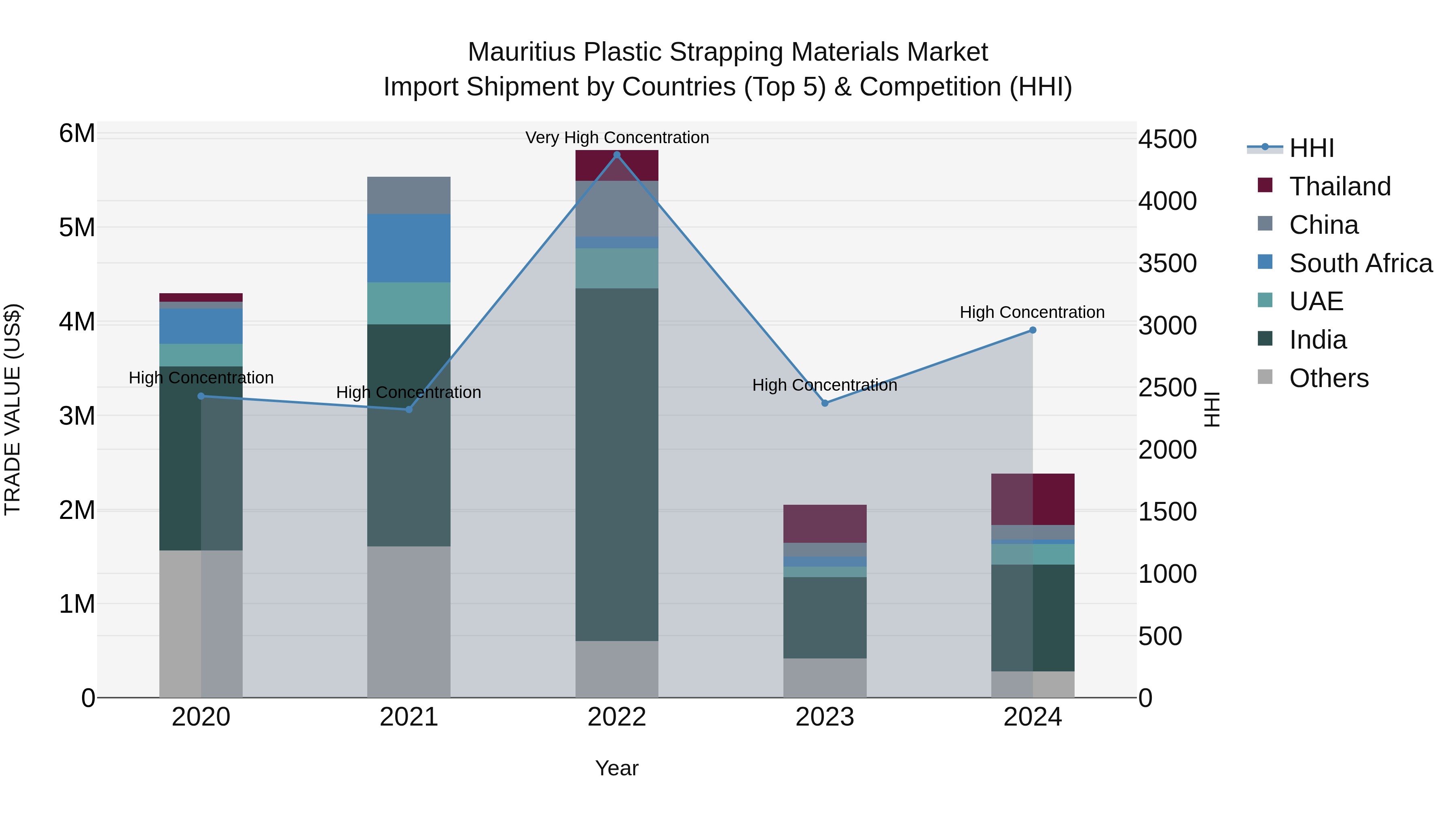 Mauritius Plastic Strapping Materials Market Top 5 Importing Countries and Market Competition (HHI) Analysis