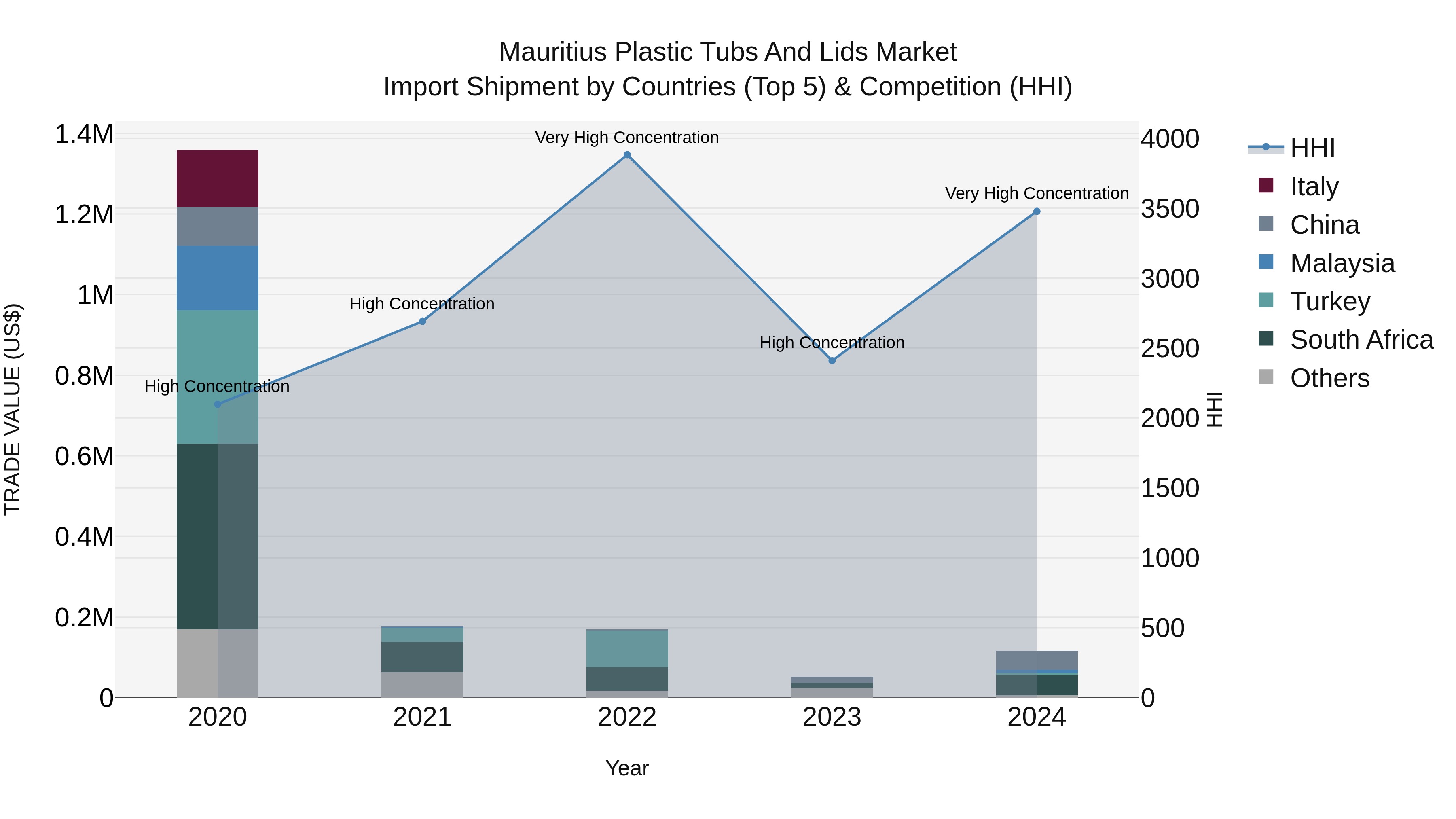 Mauritius Plastic Tubs And Lids Market Top 5 Importing Countries and Market Competition (HHI) Analysis