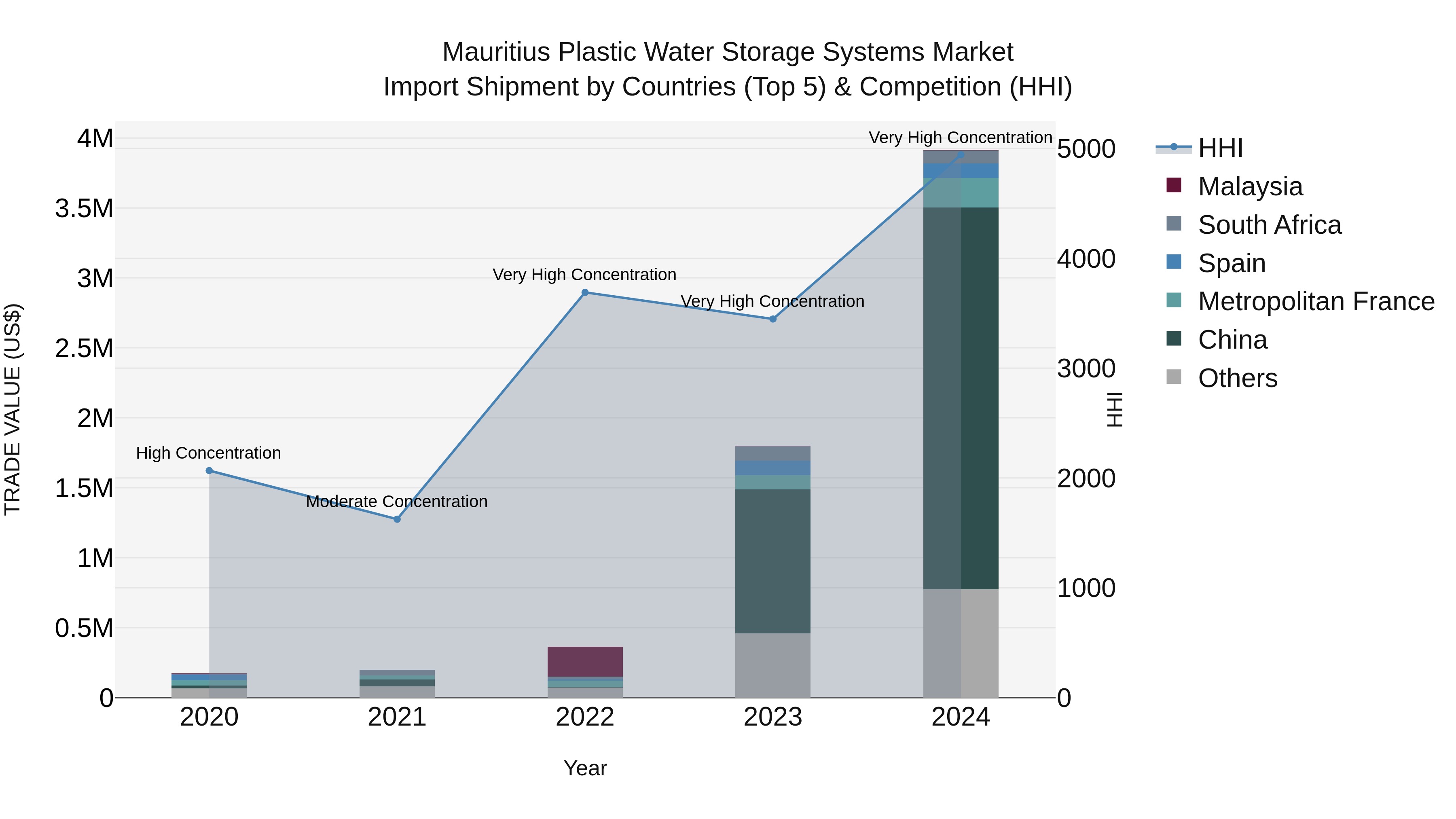 Mauritius Plastic Water Storage Systems Market Top 5 Importing Countries and Market Competition (HHI) Analysis