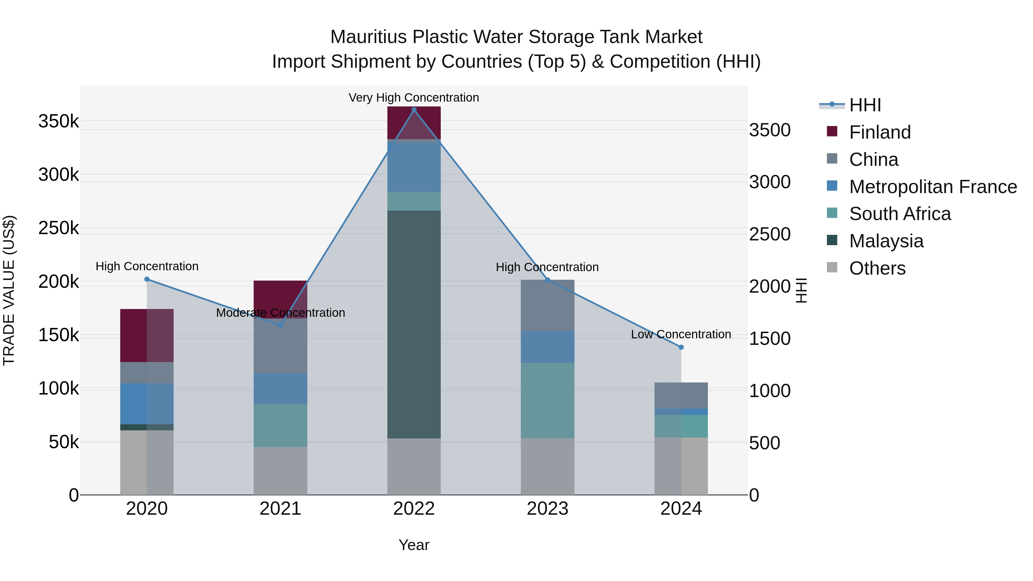 Mauritius Plastic Water Storage Tank Market Top 5 Importing Countries and Market Competition (HHI) Analysis