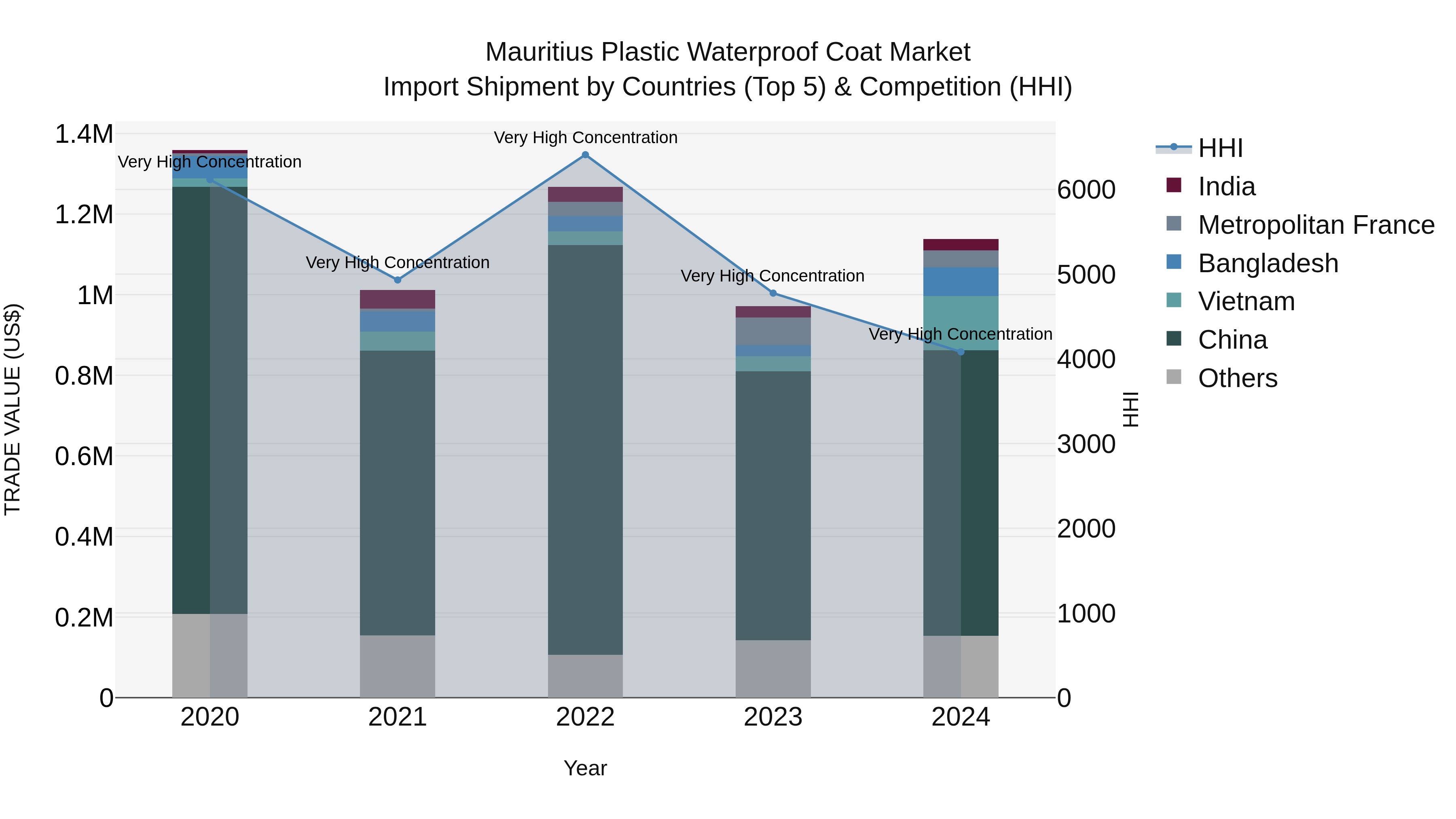 Mauritius Plastic Waterproof Coat Market Top 5 Importing Countries and Market Competition (HHI) Analysis