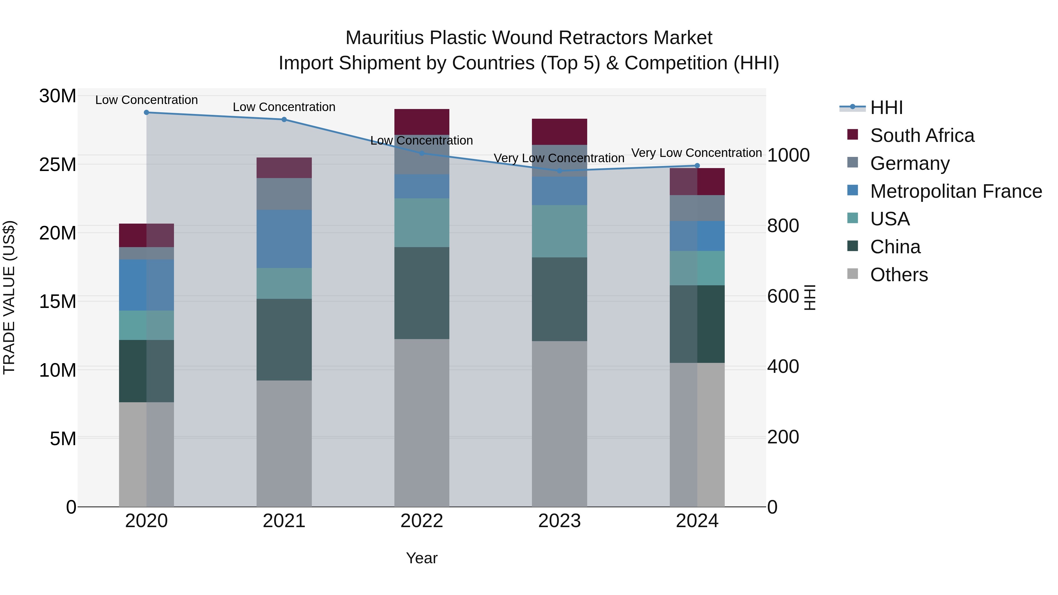 Mauritius Plastic Wound Retractors Market Top 5 Importing Countries and Market Competition (HHI) Analysis