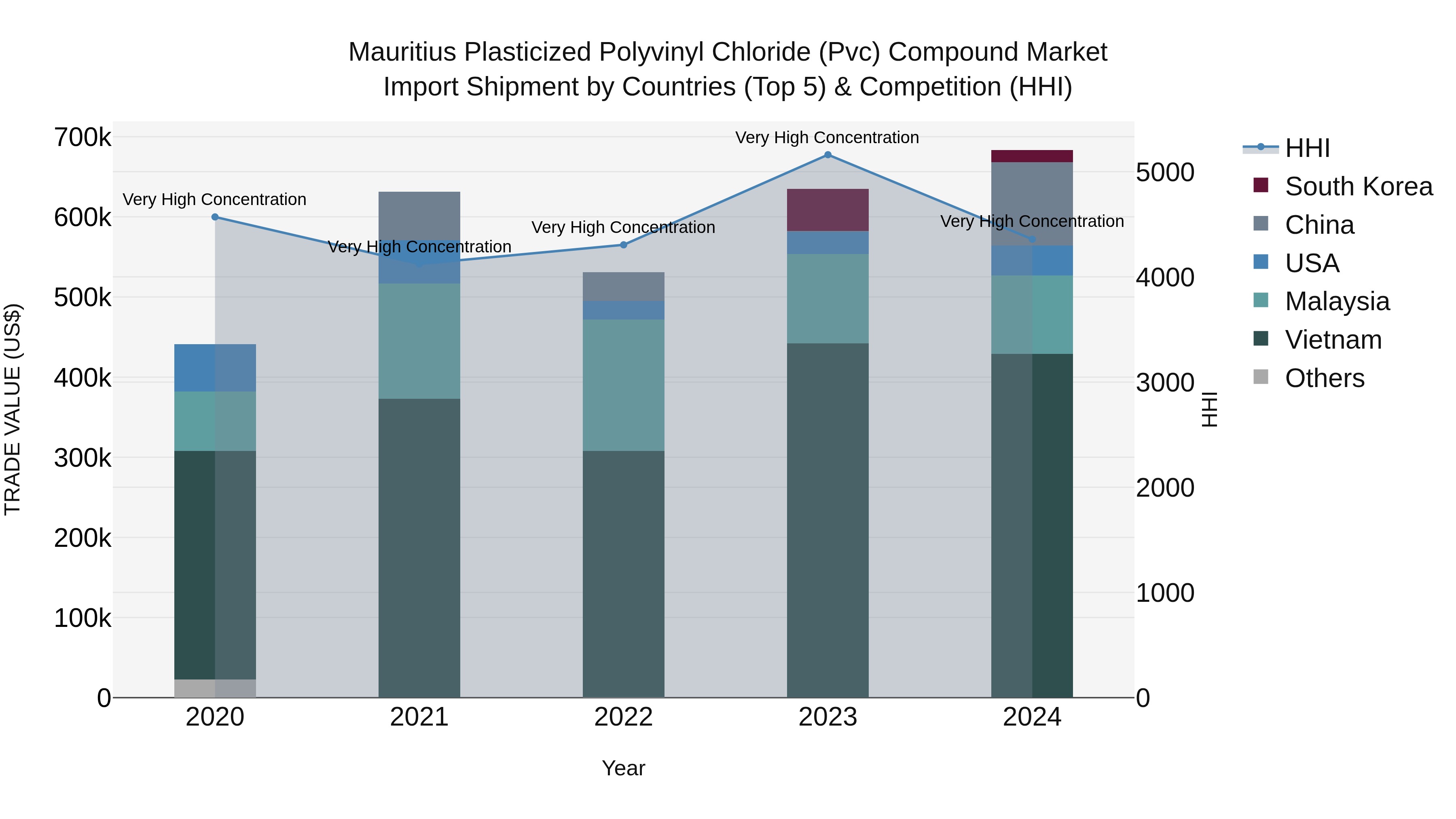 Mauritius Plasticized Polyvinyl Chloride Pvc Compound Market Top 5 Importing Countries and Market Competition (HHI) Analysis