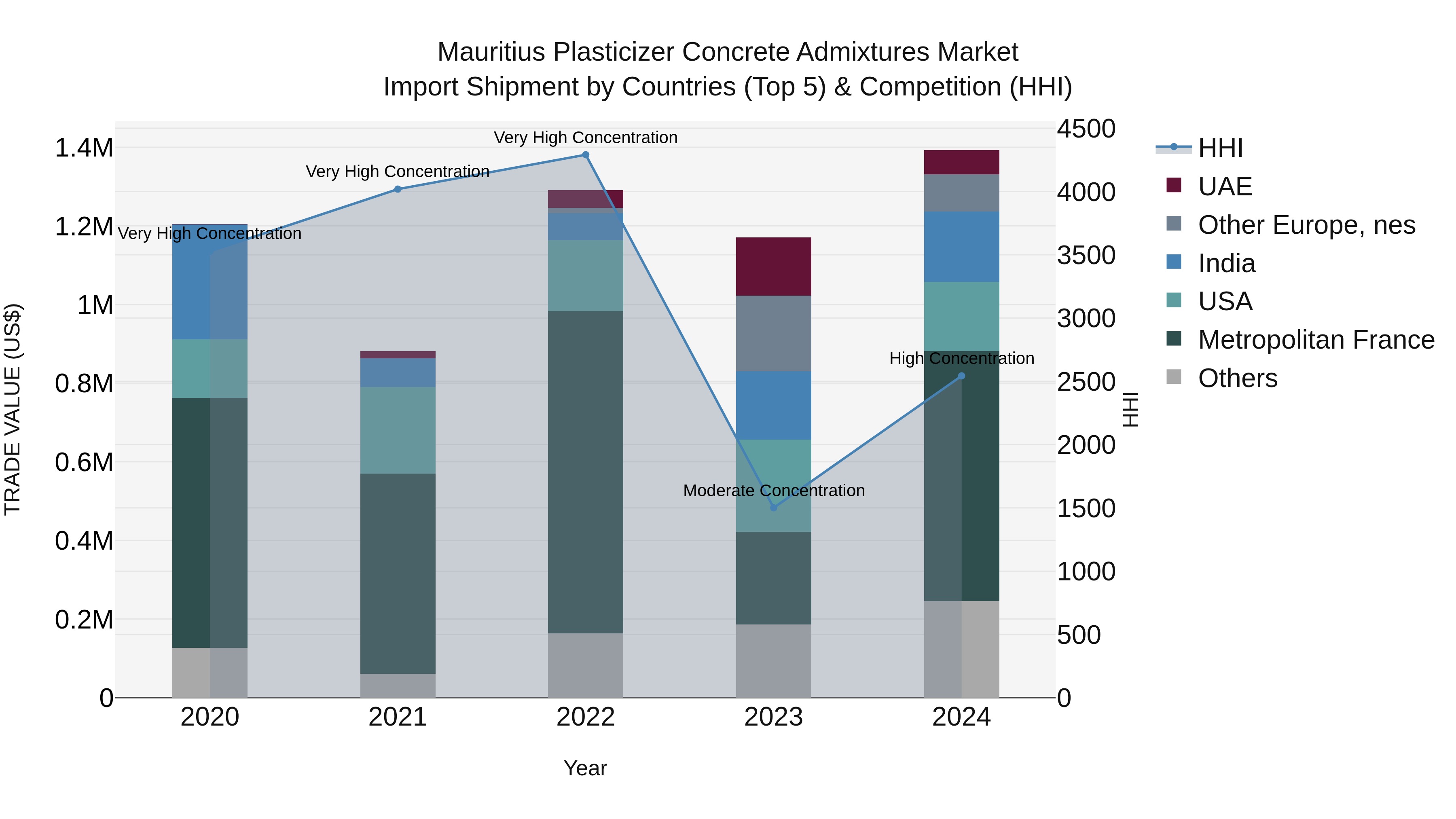 Mauritius Plasticizer Concrete Admixtures Market Top 5 Importing Countries and Market Competition (HHI) Analysis